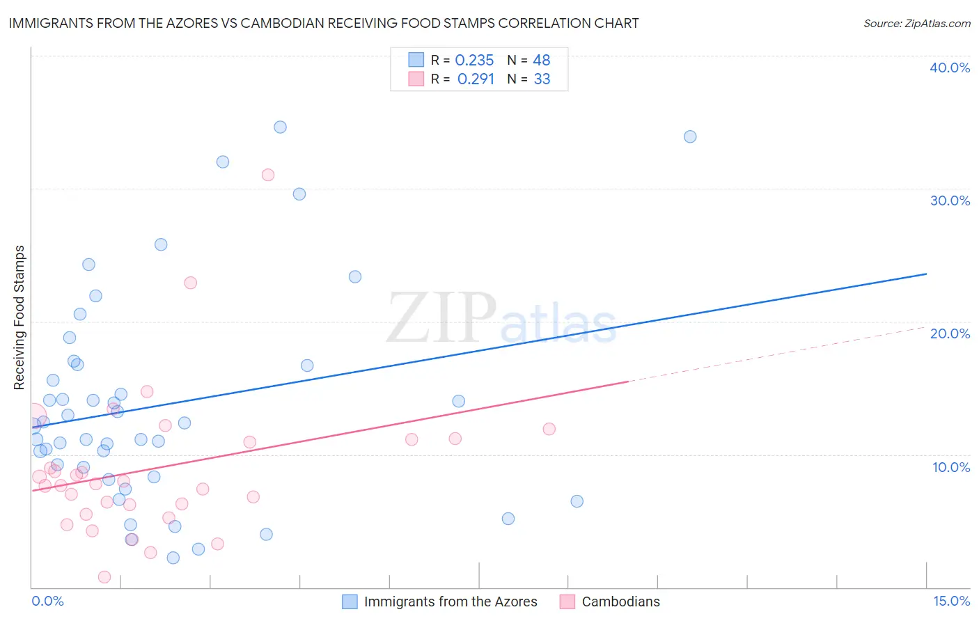 Immigrants from the Azores vs Cambodian Receiving Food Stamps