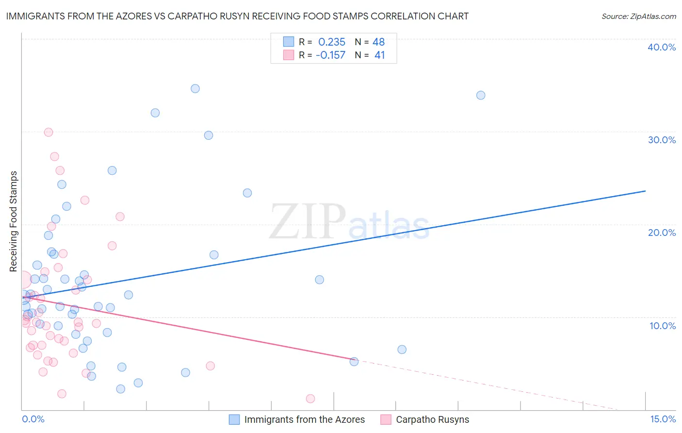 Immigrants from the Azores vs Carpatho Rusyn Receiving Food Stamps
