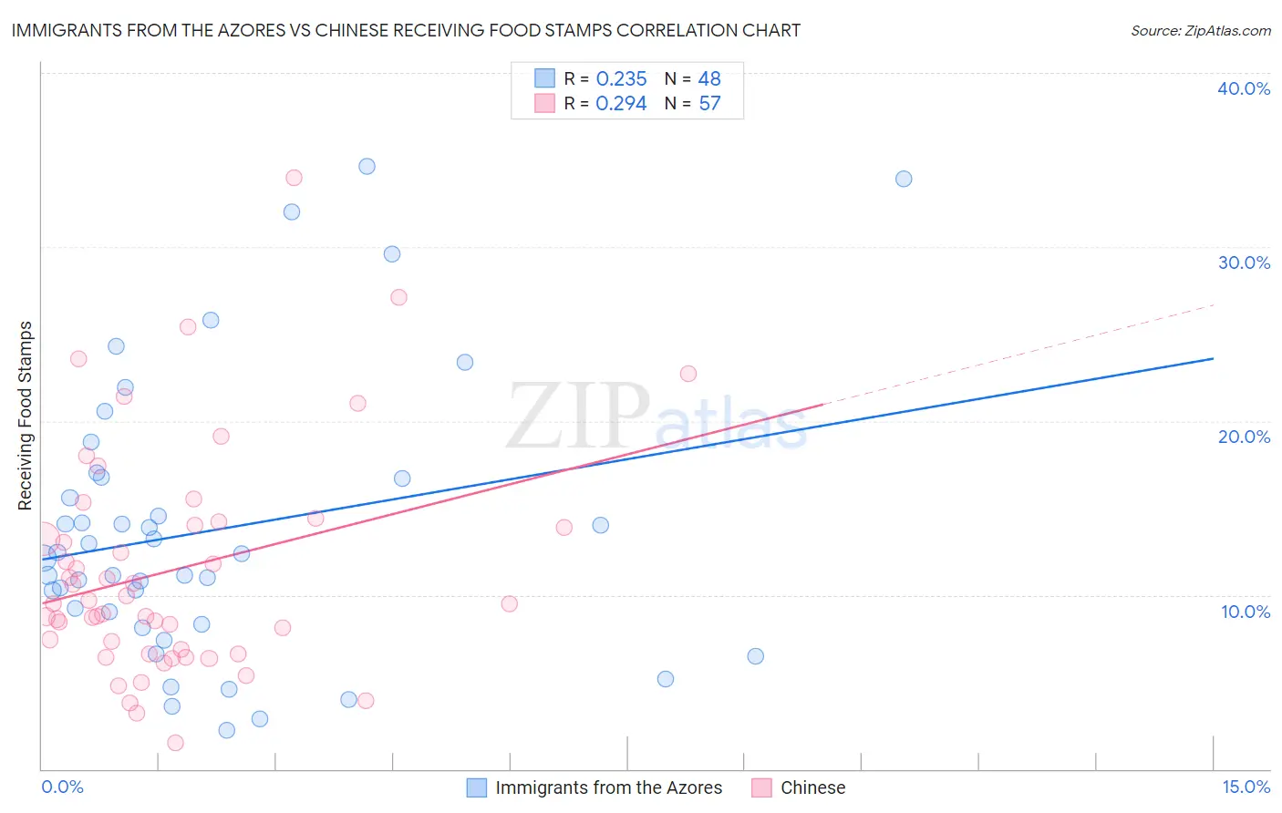 Immigrants from the Azores vs Chinese Receiving Food Stamps