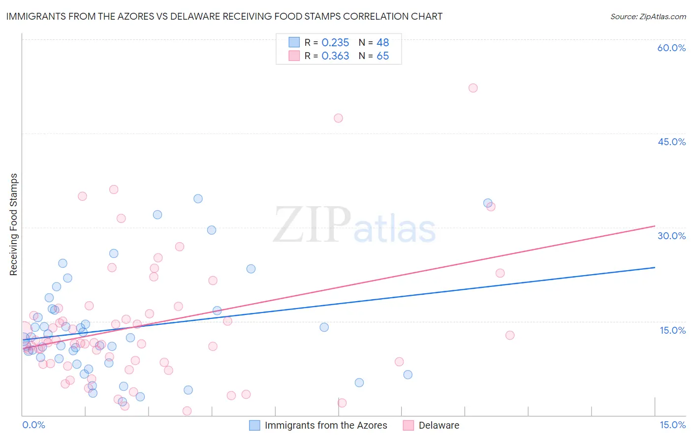 Immigrants from the Azores vs Delaware Receiving Food Stamps