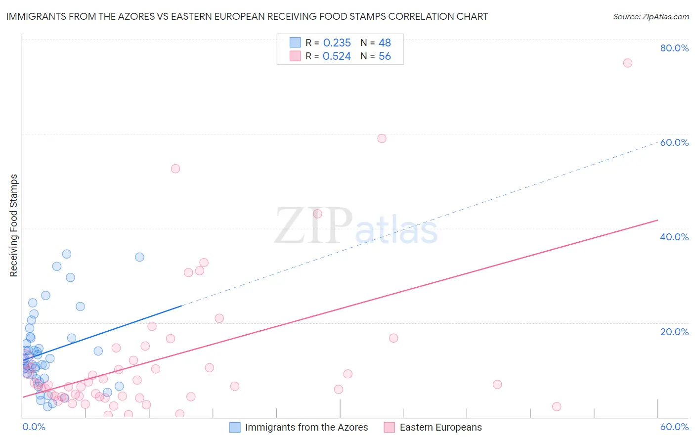 Immigrants from the Azores vs Eastern European Receiving Food Stamps