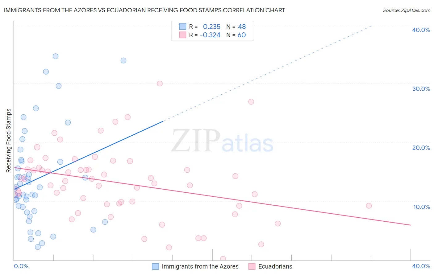 Immigrants from the Azores vs Ecuadorian Receiving Food Stamps
