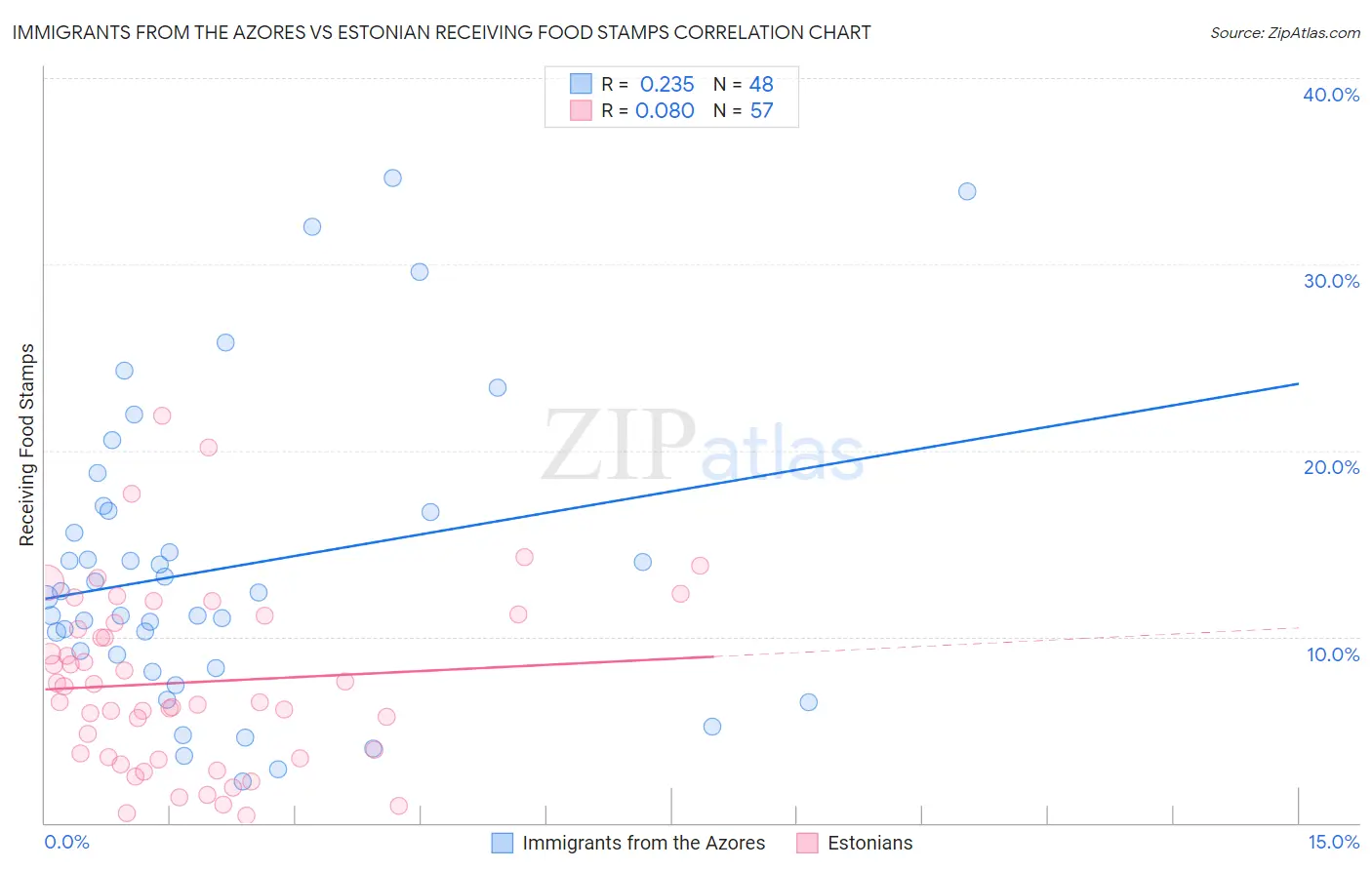 Immigrants from the Azores vs Estonian Receiving Food Stamps