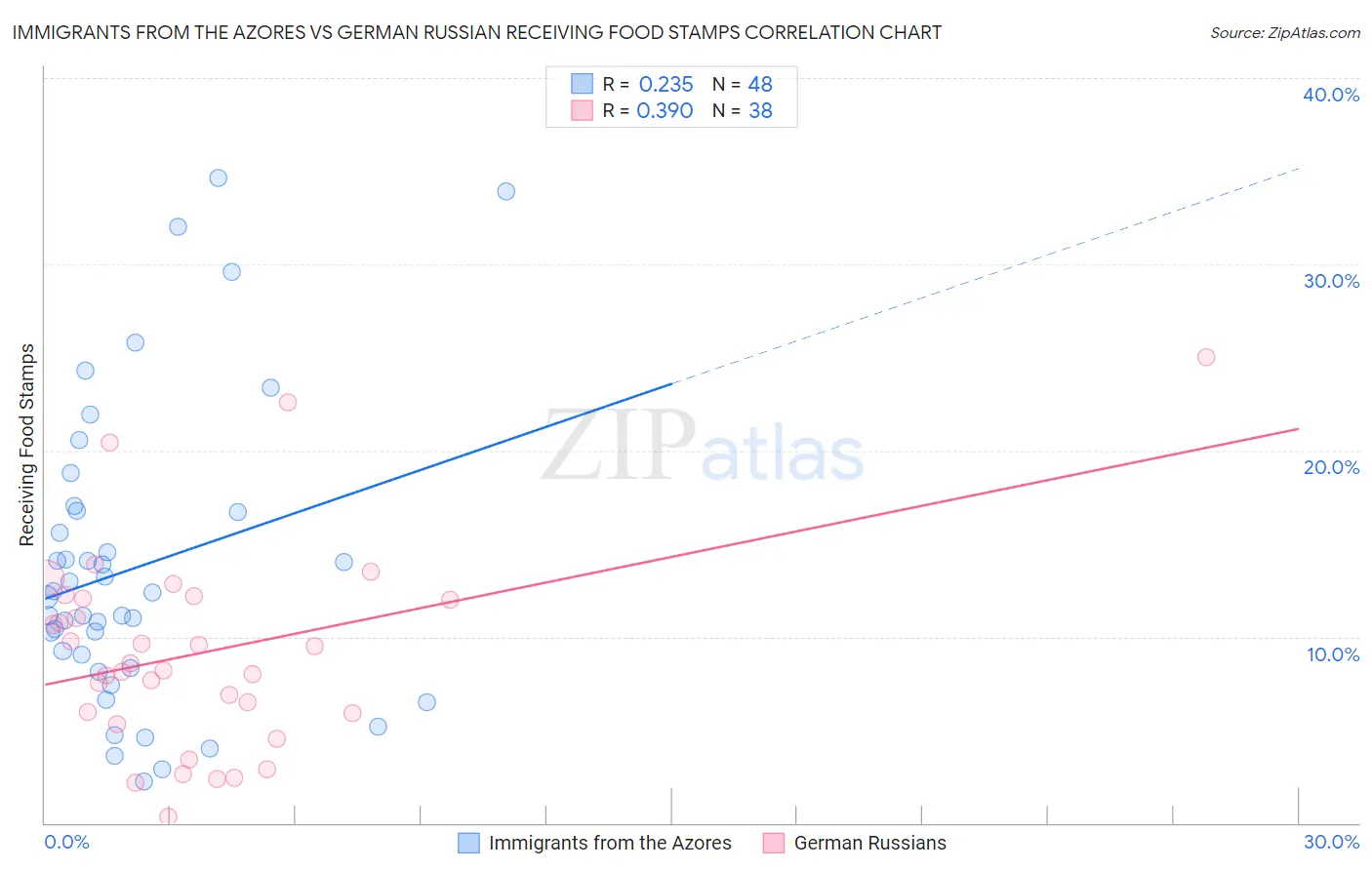 Immigrants from the Azores vs German Russian Receiving Food Stamps