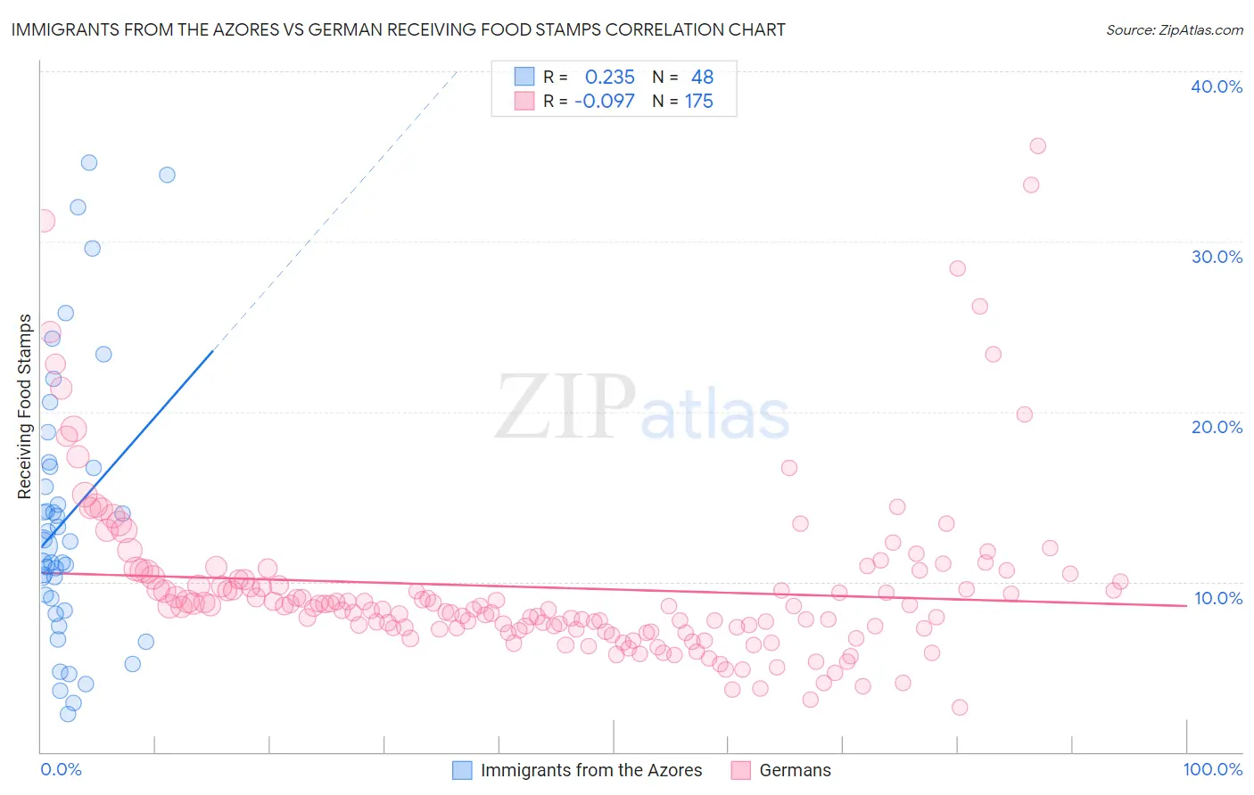 Immigrants from the Azores vs German Receiving Food Stamps