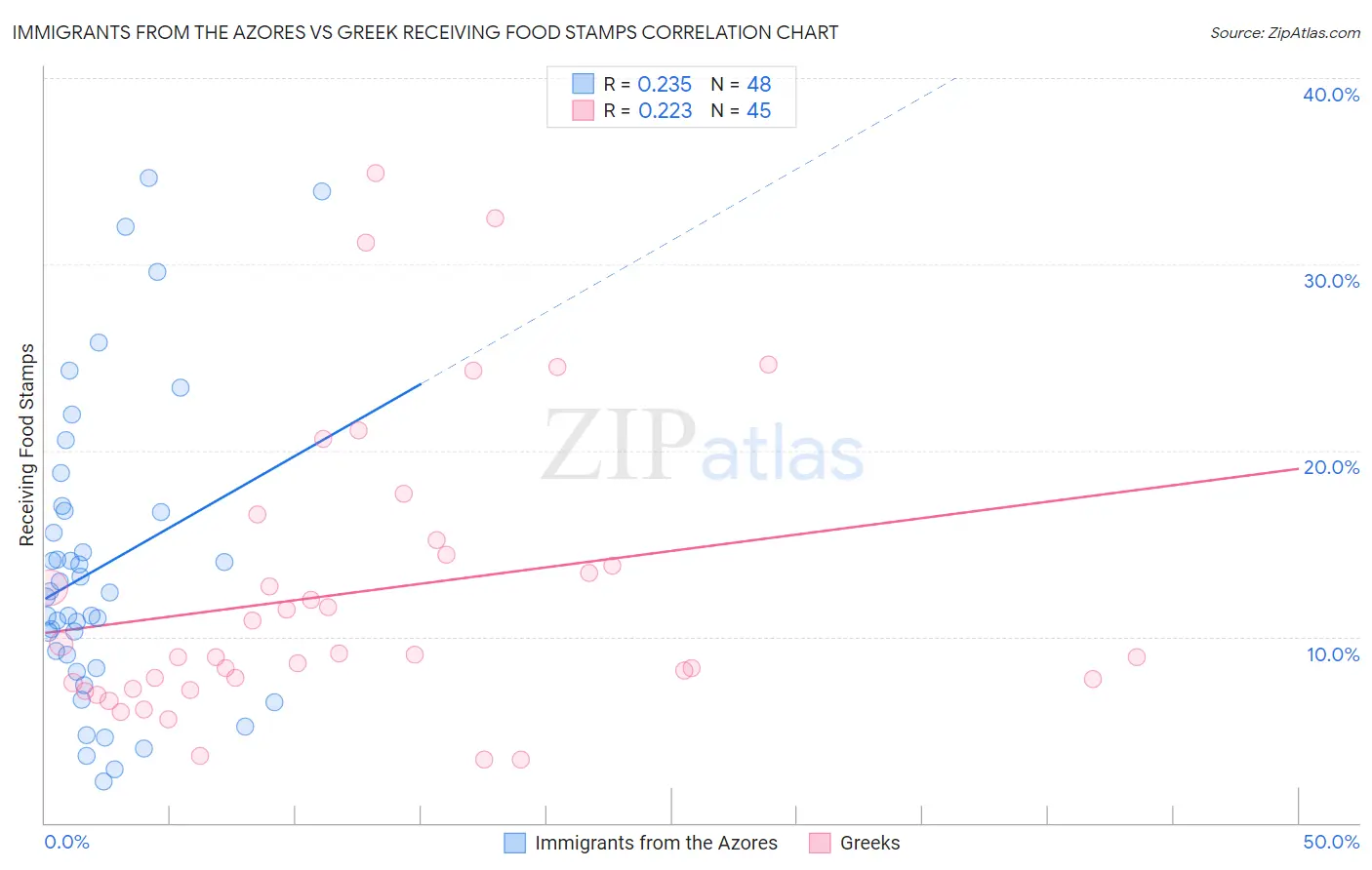 Immigrants from the Azores vs Greek Receiving Food Stamps