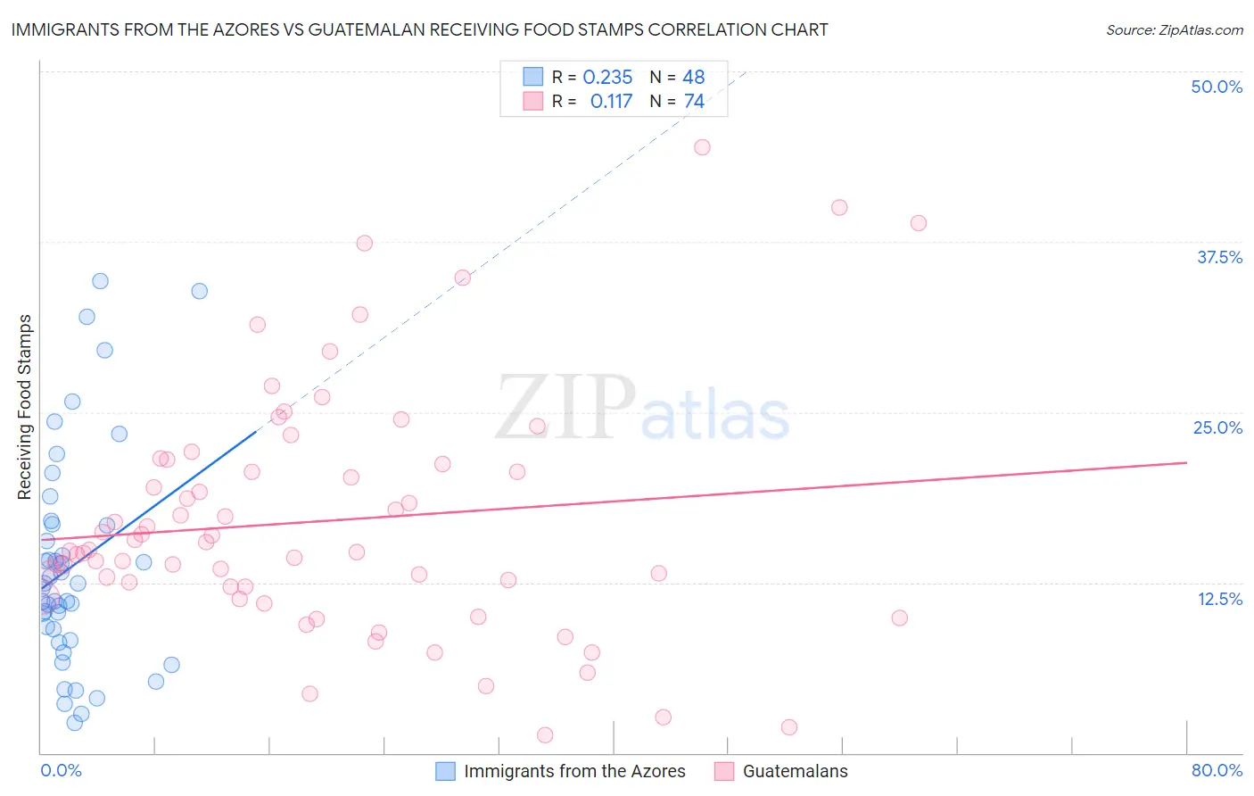 Immigrants from the Azores vs Guatemalan Receiving Food Stamps