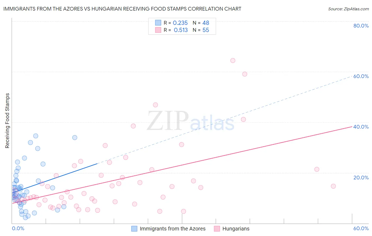 Immigrants from the Azores vs Hungarian Receiving Food Stamps