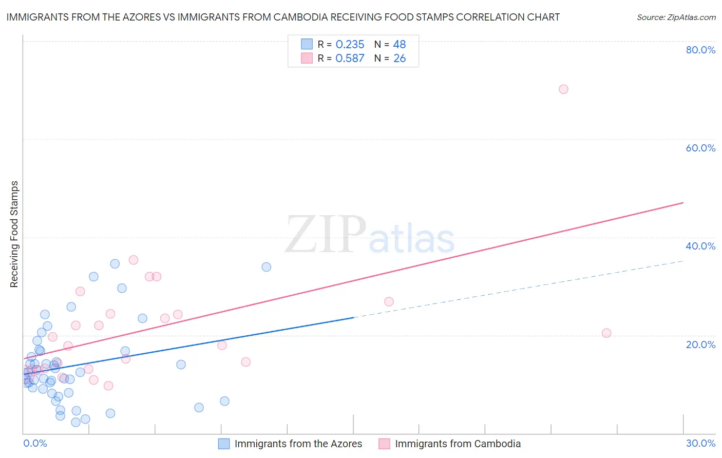 Immigrants from the Azores vs Immigrants from Cambodia Receiving Food Stamps