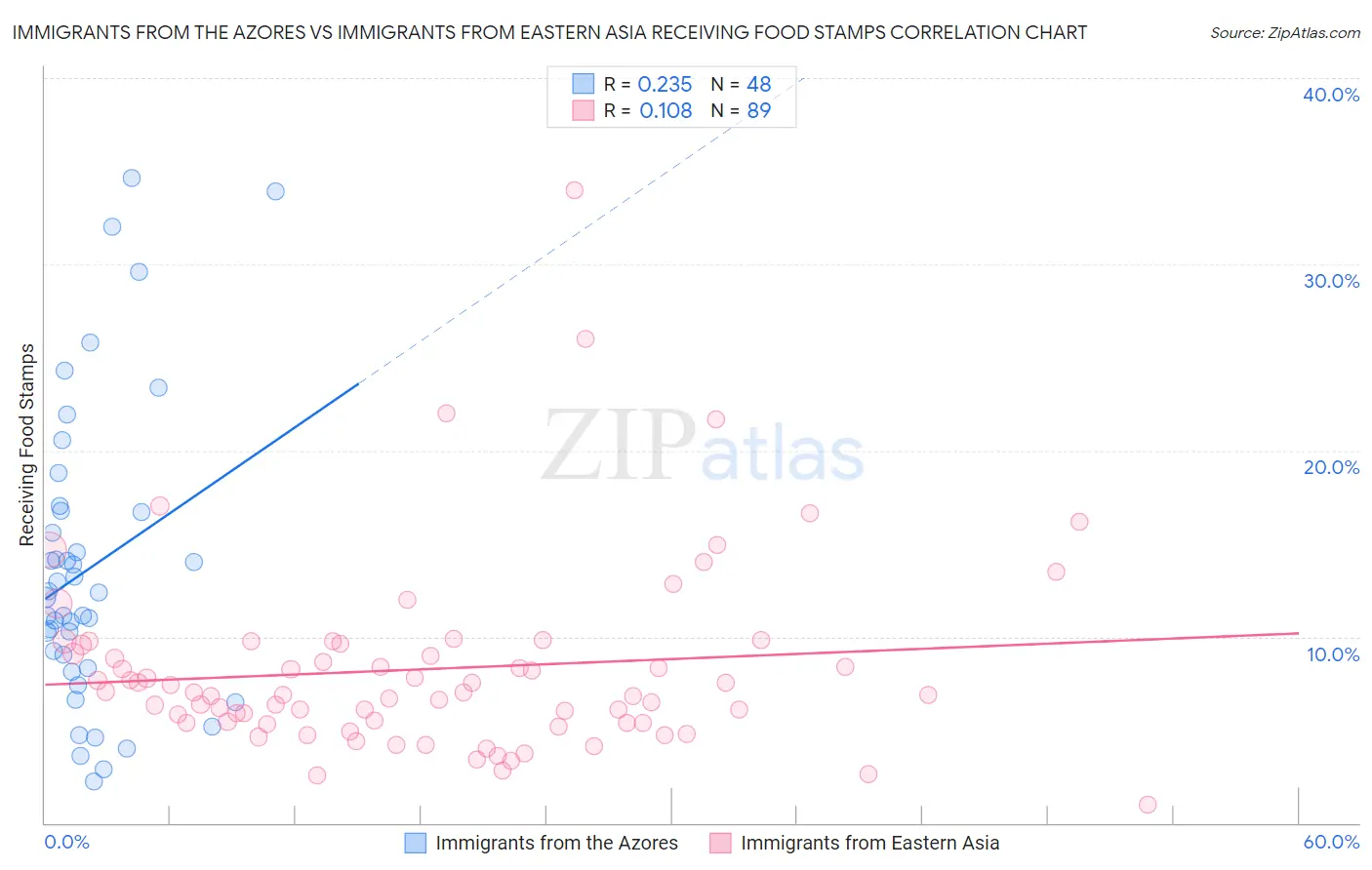 Immigrants from the Azores vs Immigrants from Eastern Asia Receiving Food Stamps