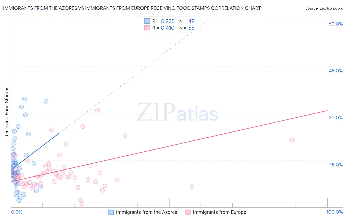 Immigrants from the Azores vs Immigrants from Europe Receiving Food Stamps