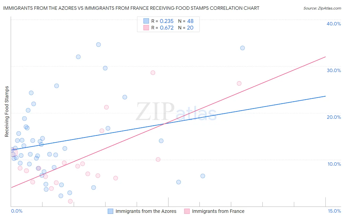 Immigrants from the Azores vs Immigrants from France Receiving Food Stamps