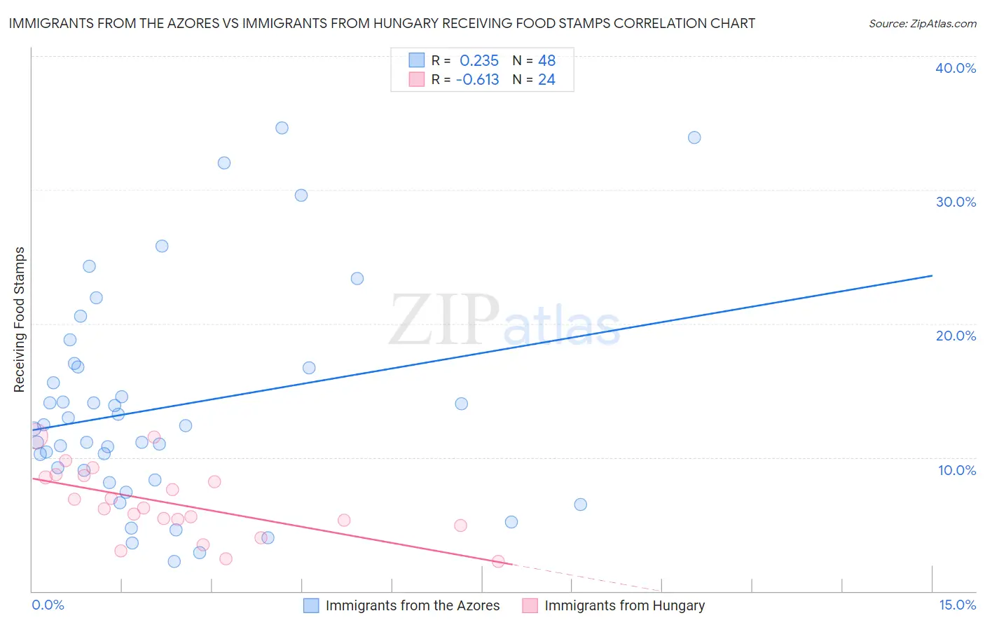 Immigrants from the Azores vs Immigrants from Hungary Receiving Food Stamps