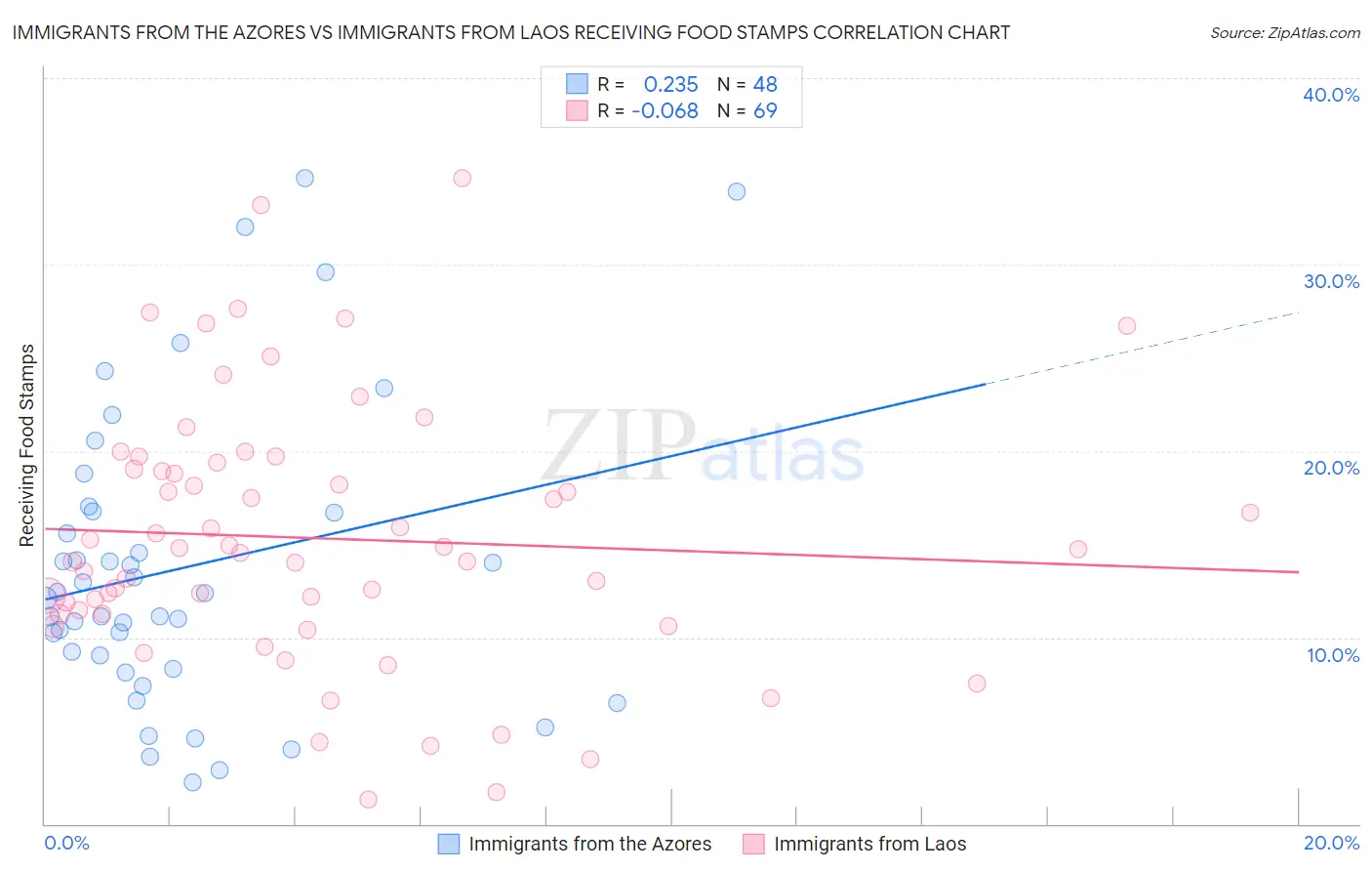 Immigrants from the Azores vs Immigrants from Laos Receiving Food Stamps