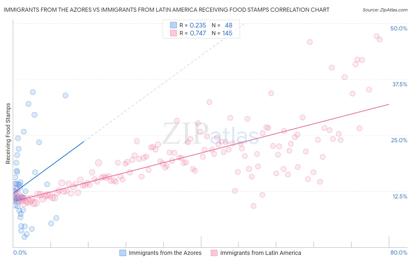 Immigrants from the Azores vs Immigrants from Latin America Receiving Food Stamps