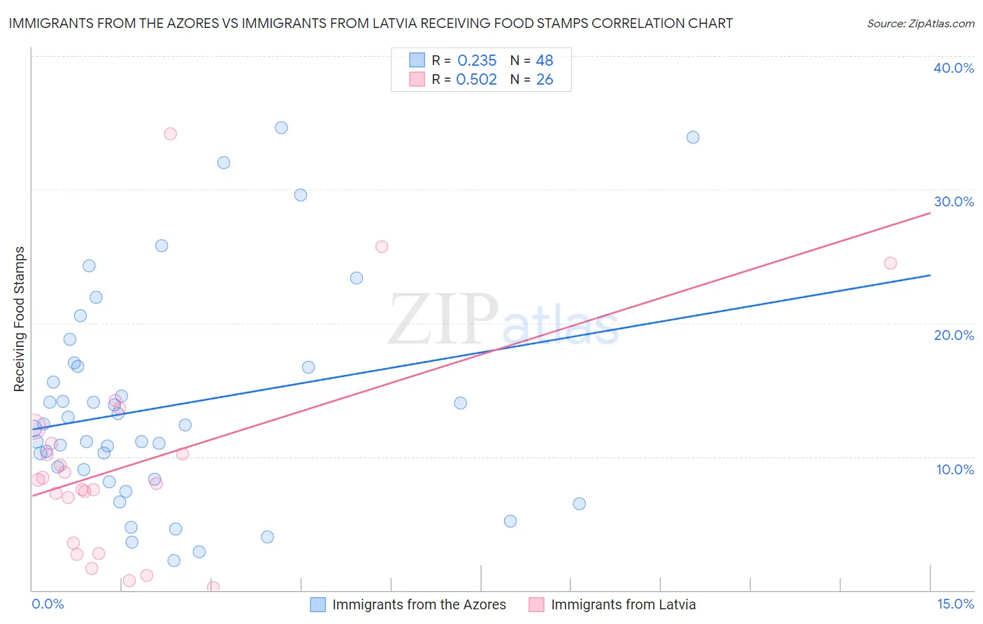 Immigrants from the Azores vs Immigrants from Latvia Receiving Food Stamps