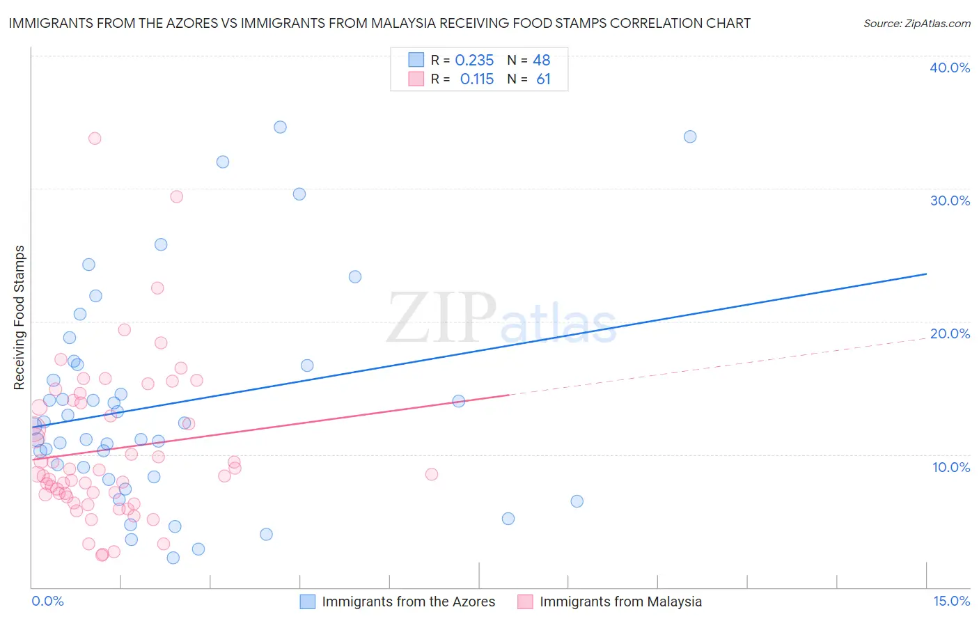 Immigrants from the Azores vs Immigrants from Malaysia Receiving Food Stamps