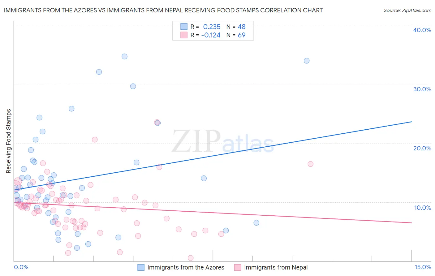 Immigrants from the Azores vs Immigrants from Nepal Receiving Food Stamps