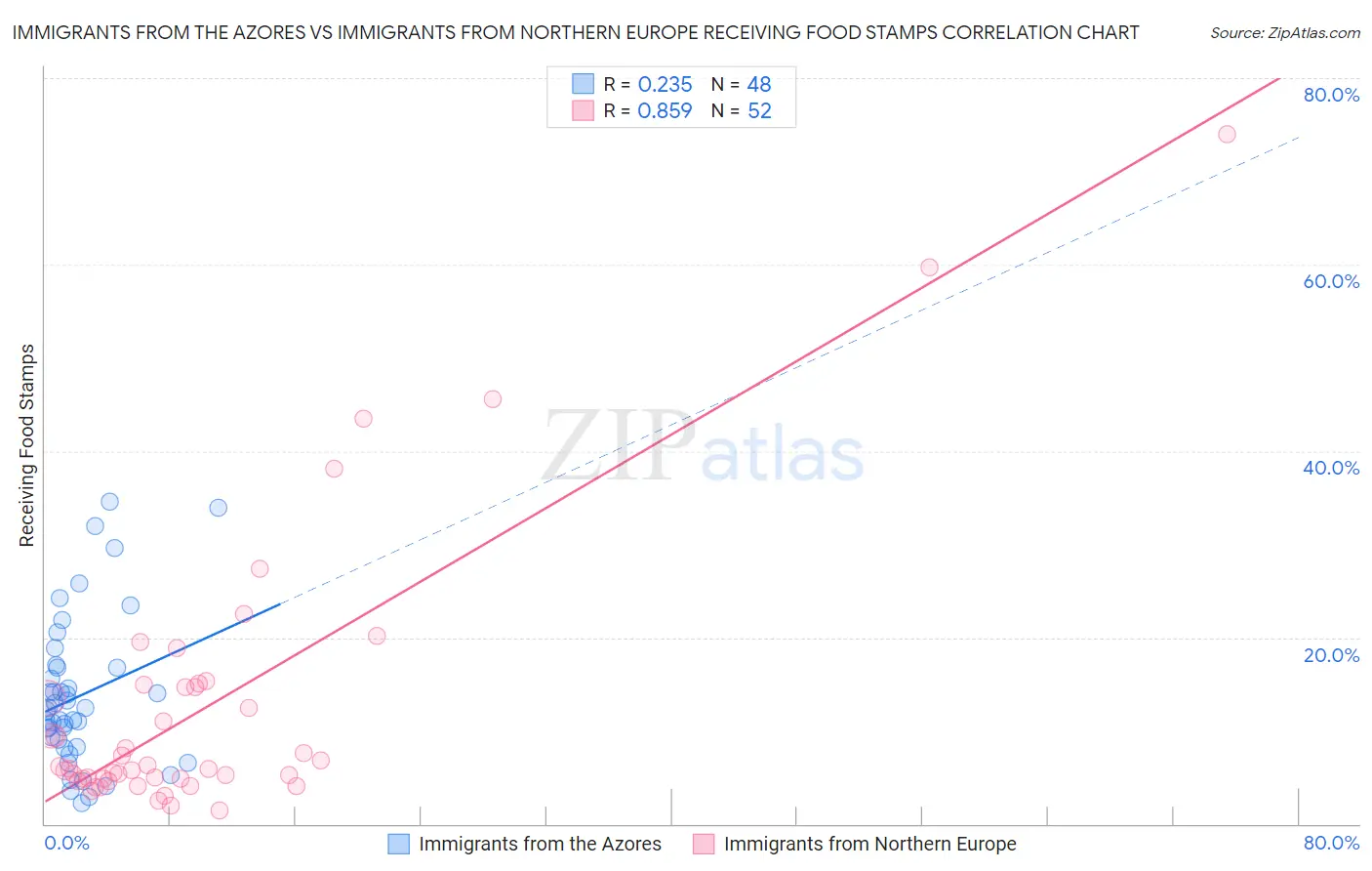 Immigrants from the Azores vs Immigrants from Northern Europe Receiving Food Stamps