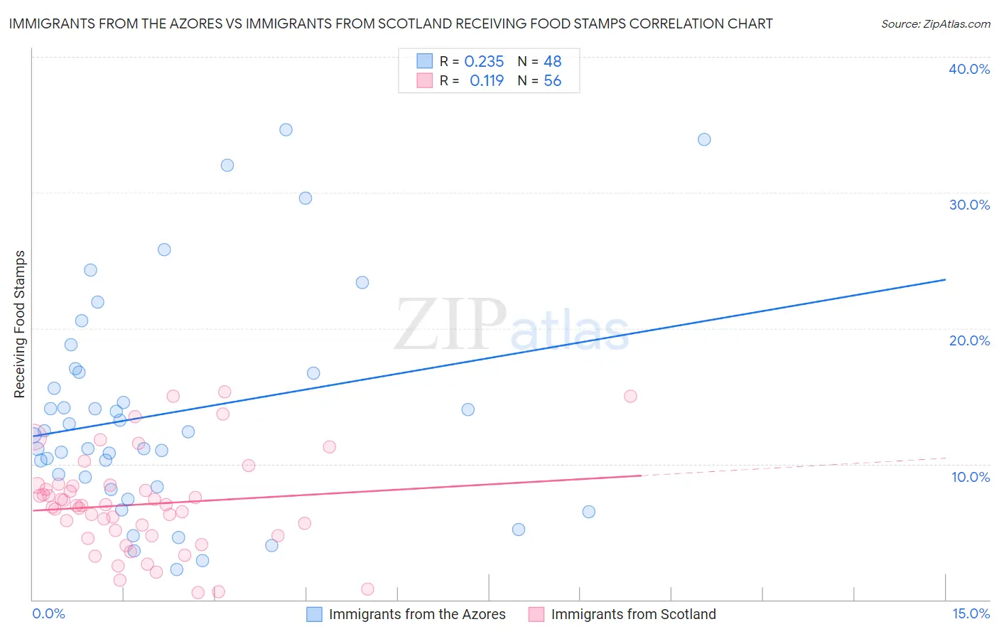 Immigrants from the Azores vs Immigrants from Scotland Receiving Food Stamps