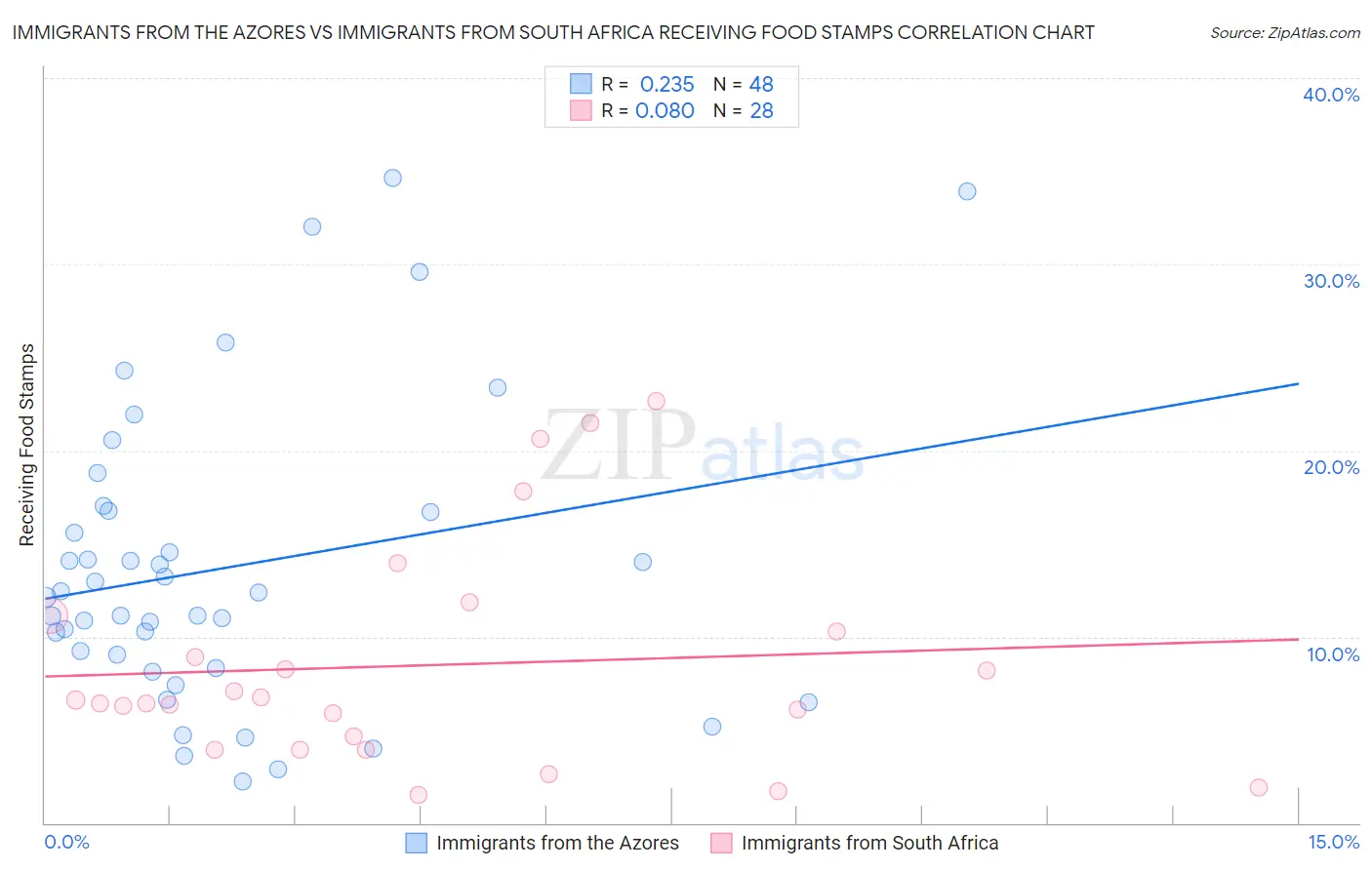 Immigrants from the Azores vs Immigrants from South Africa Receiving Food Stamps