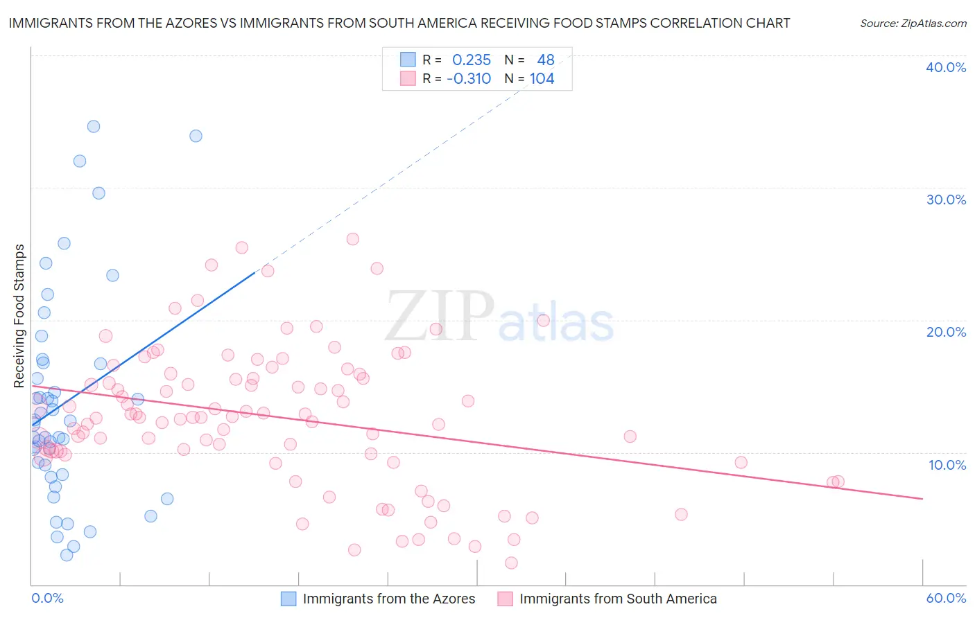 Immigrants from the Azores vs Immigrants from South America Receiving Food Stamps