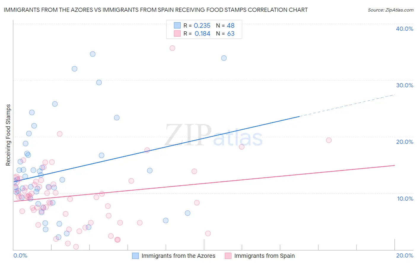 Immigrants from the Azores vs Immigrants from Spain Receiving Food Stamps
