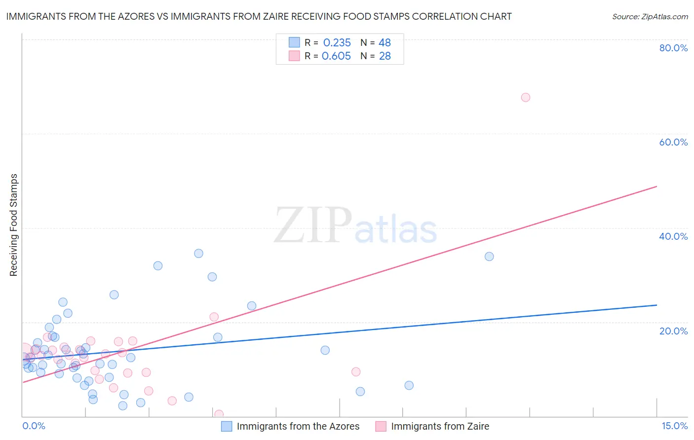 Immigrants from the Azores vs Immigrants from Zaire Receiving Food Stamps