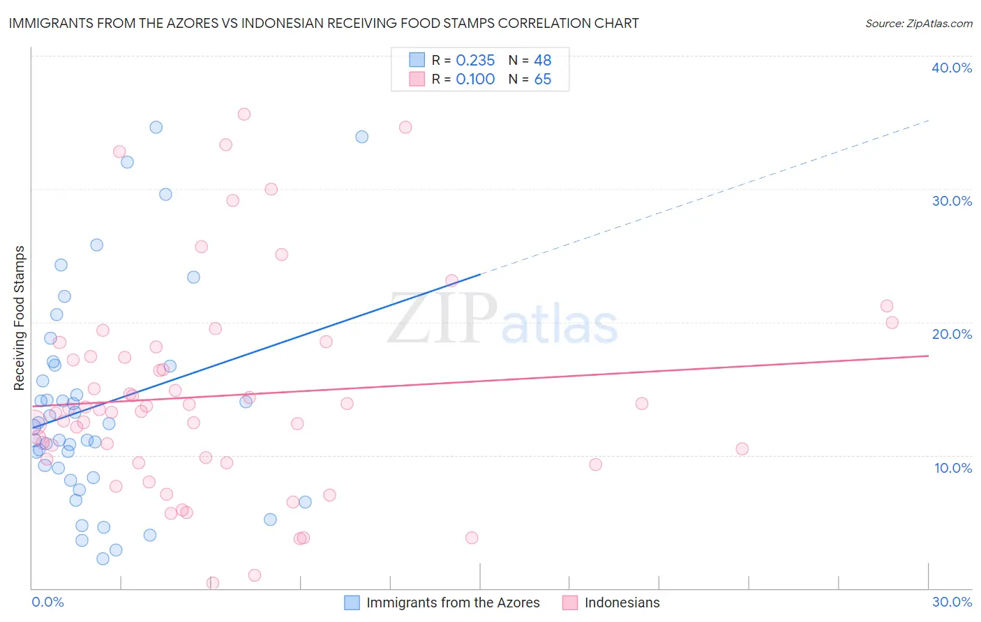 Immigrants from the Azores vs Indonesian Receiving Food Stamps