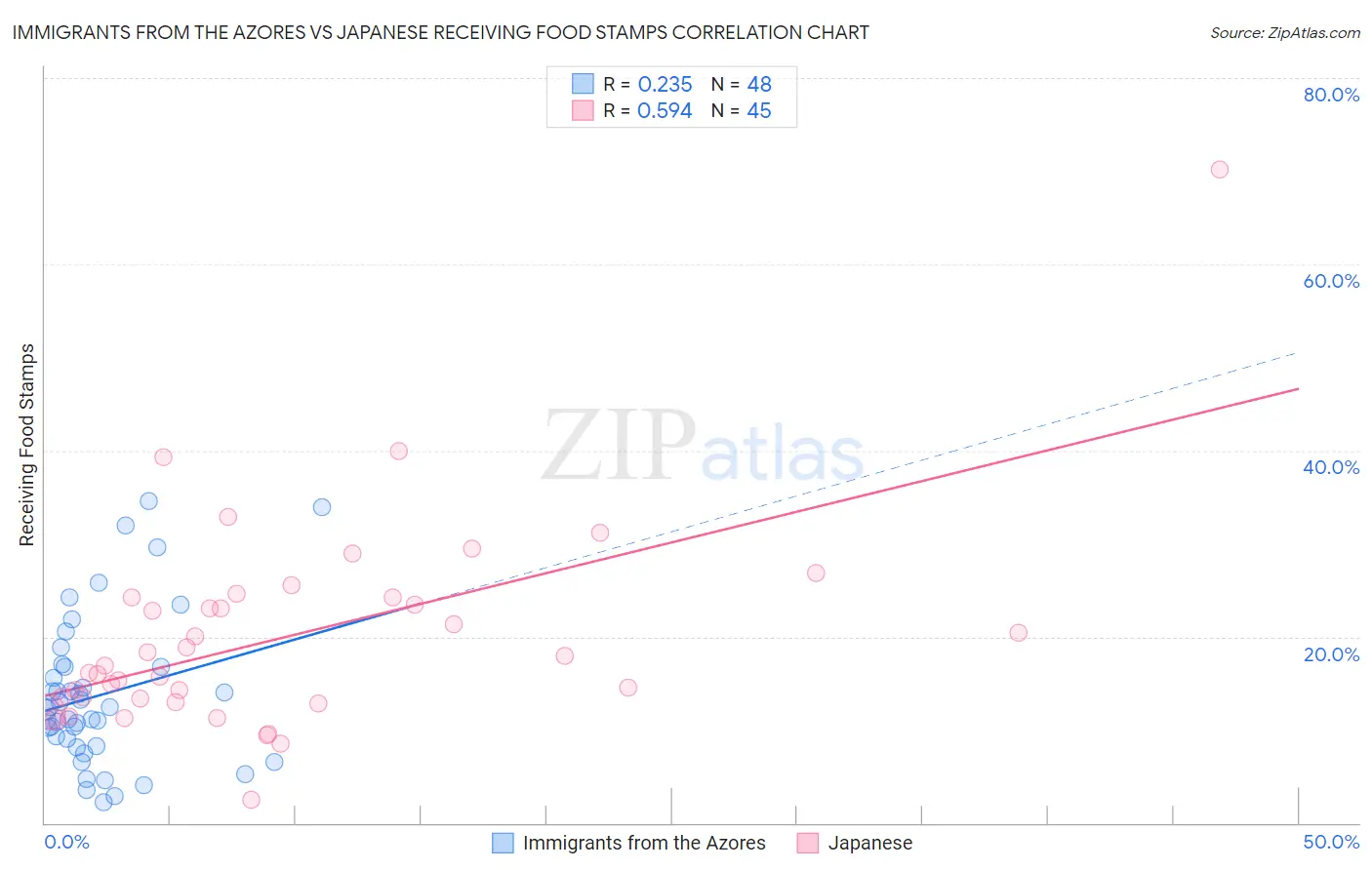 Immigrants from the Azores vs Japanese Receiving Food Stamps