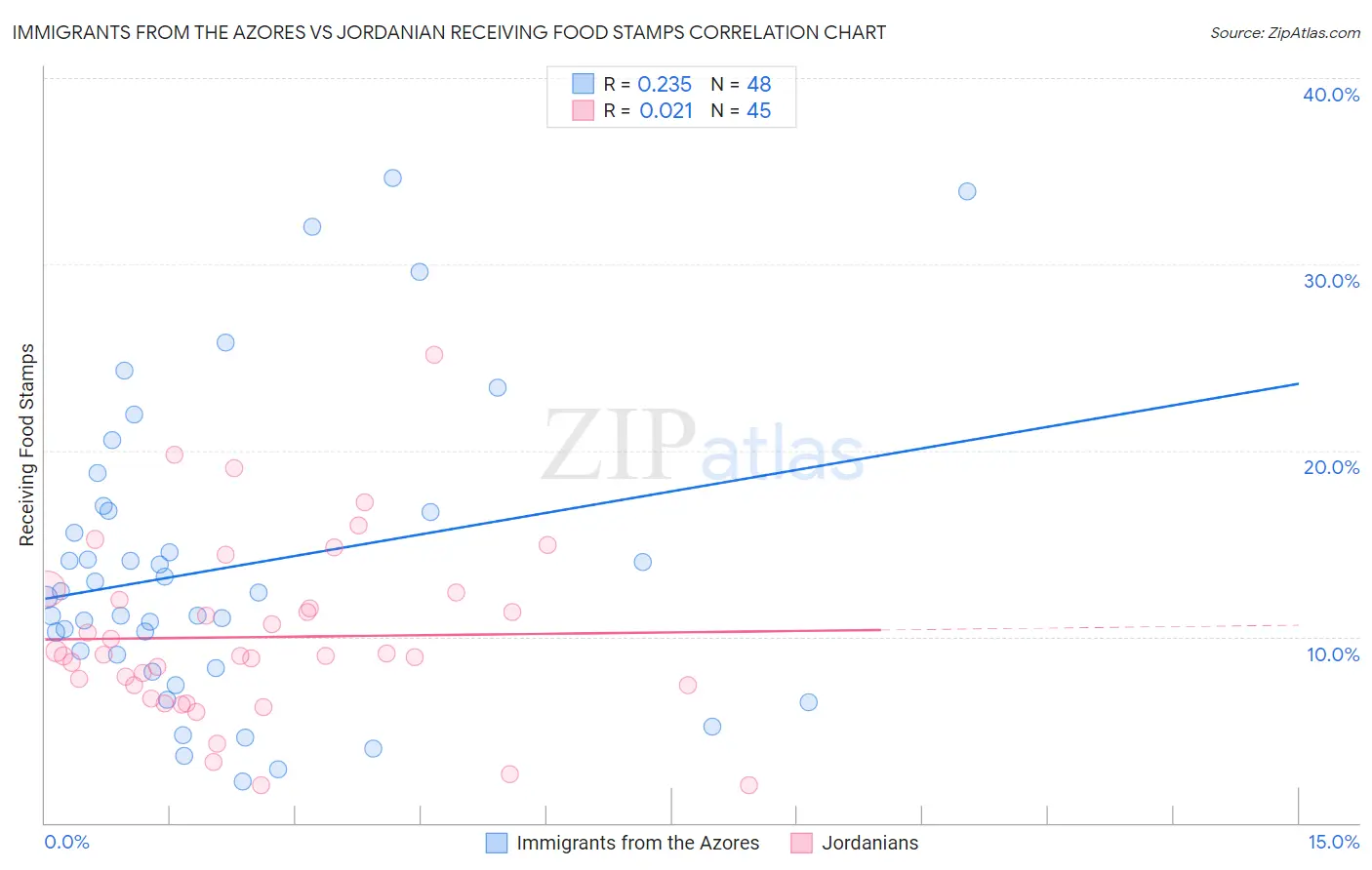 Immigrants from the Azores vs Jordanian Receiving Food Stamps