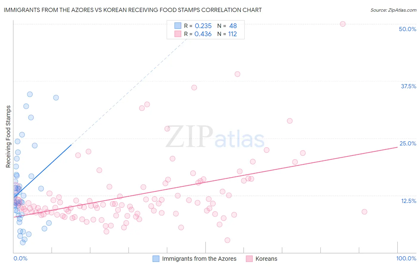 Immigrants from the Azores vs Korean Receiving Food Stamps