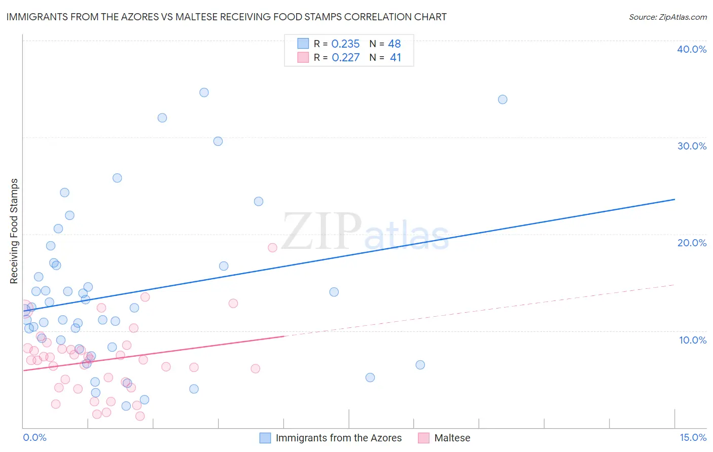 Immigrants from the Azores vs Maltese Receiving Food Stamps