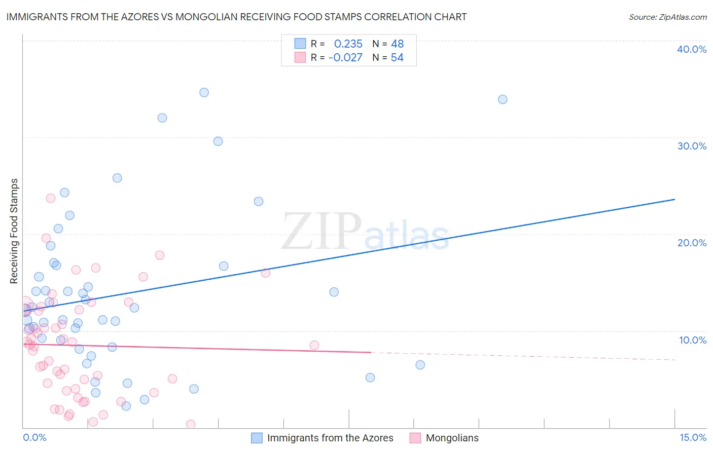 Immigrants from the Azores vs Mongolian Receiving Food Stamps