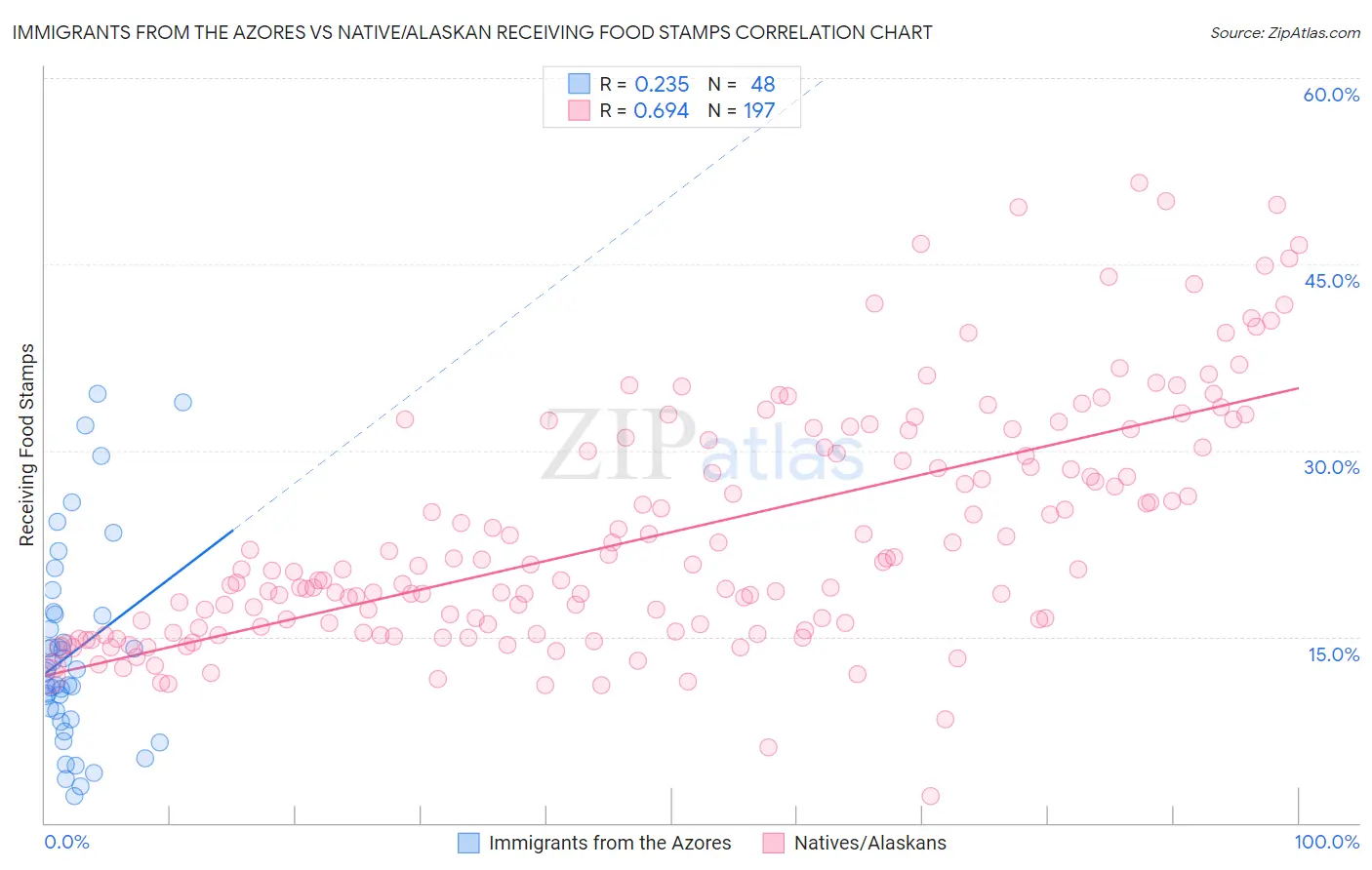 Immigrants from the Azores vs Native/Alaskan Receiving Food Stamps