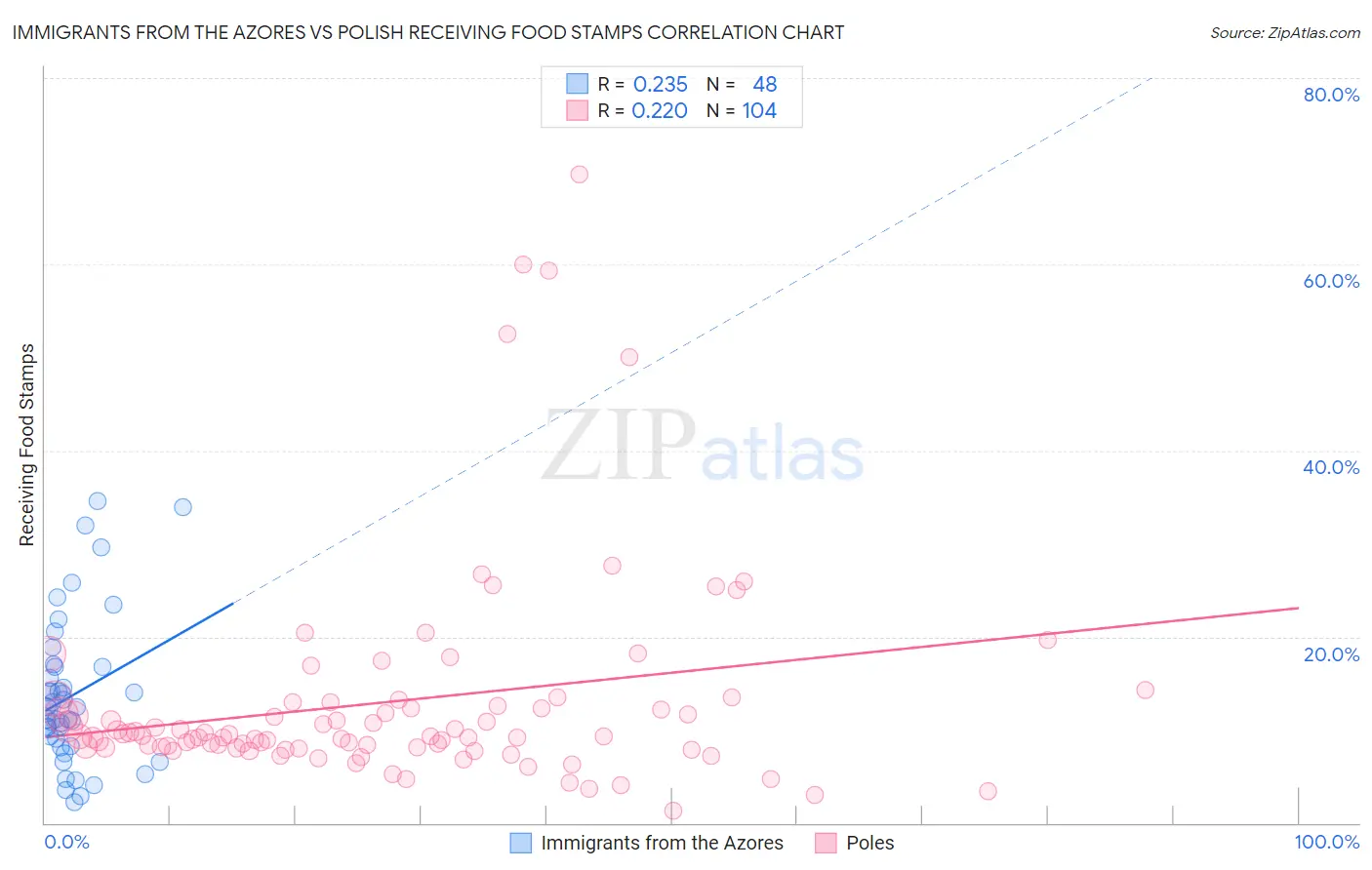 Immigrants from the Azores vs Polish Receiving Food Stamps