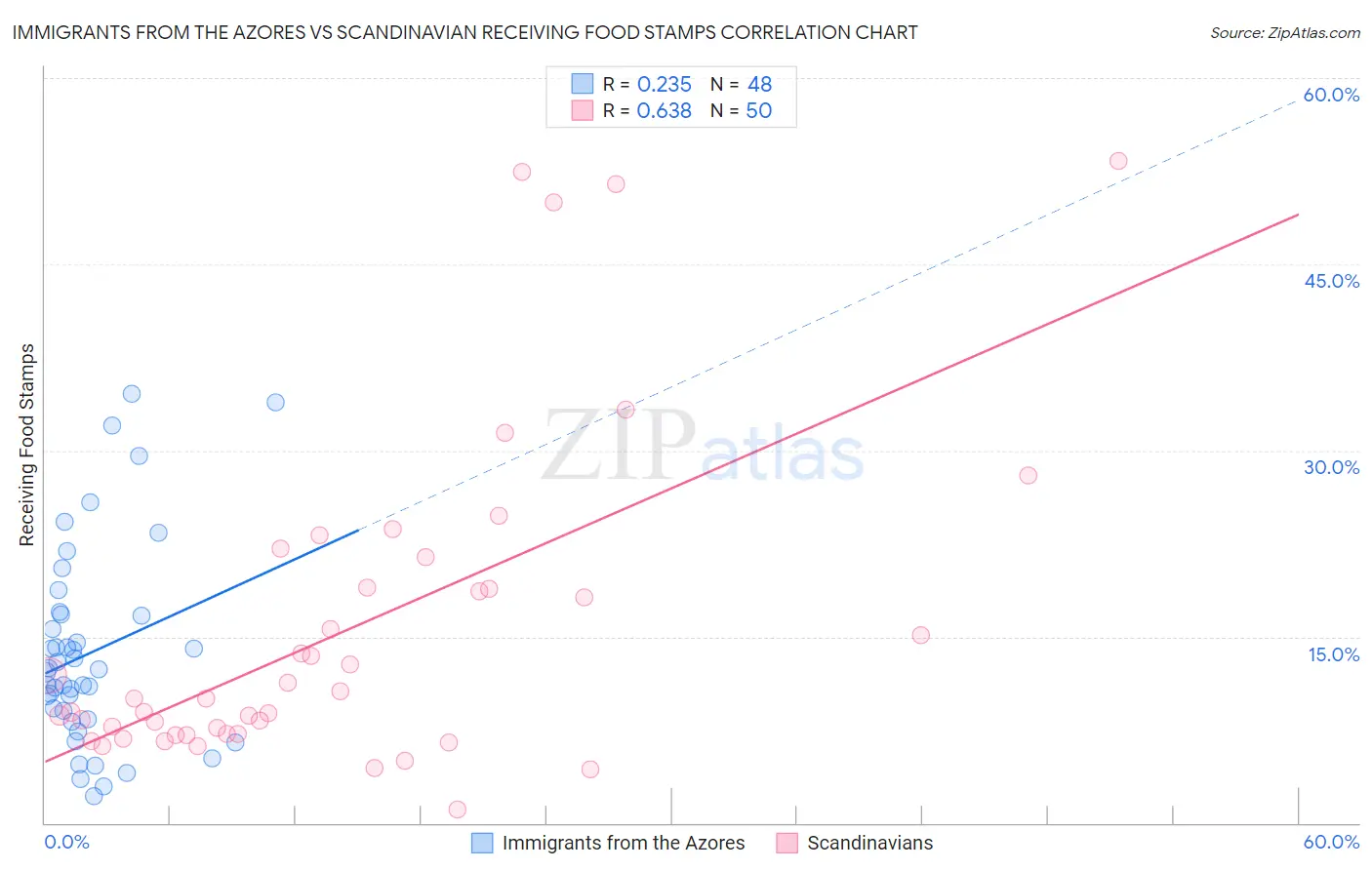 Immigrants from the Azores vs Scandinavian Receiving Food Stamps