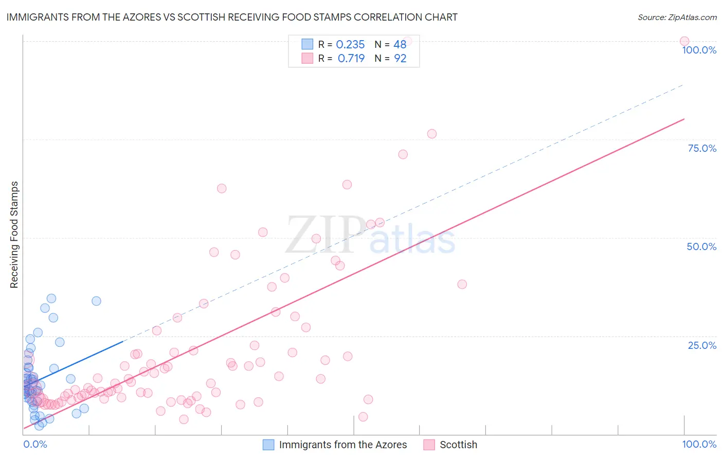 Immigrants from the Azores vs Scottish Receiving Food Stamps