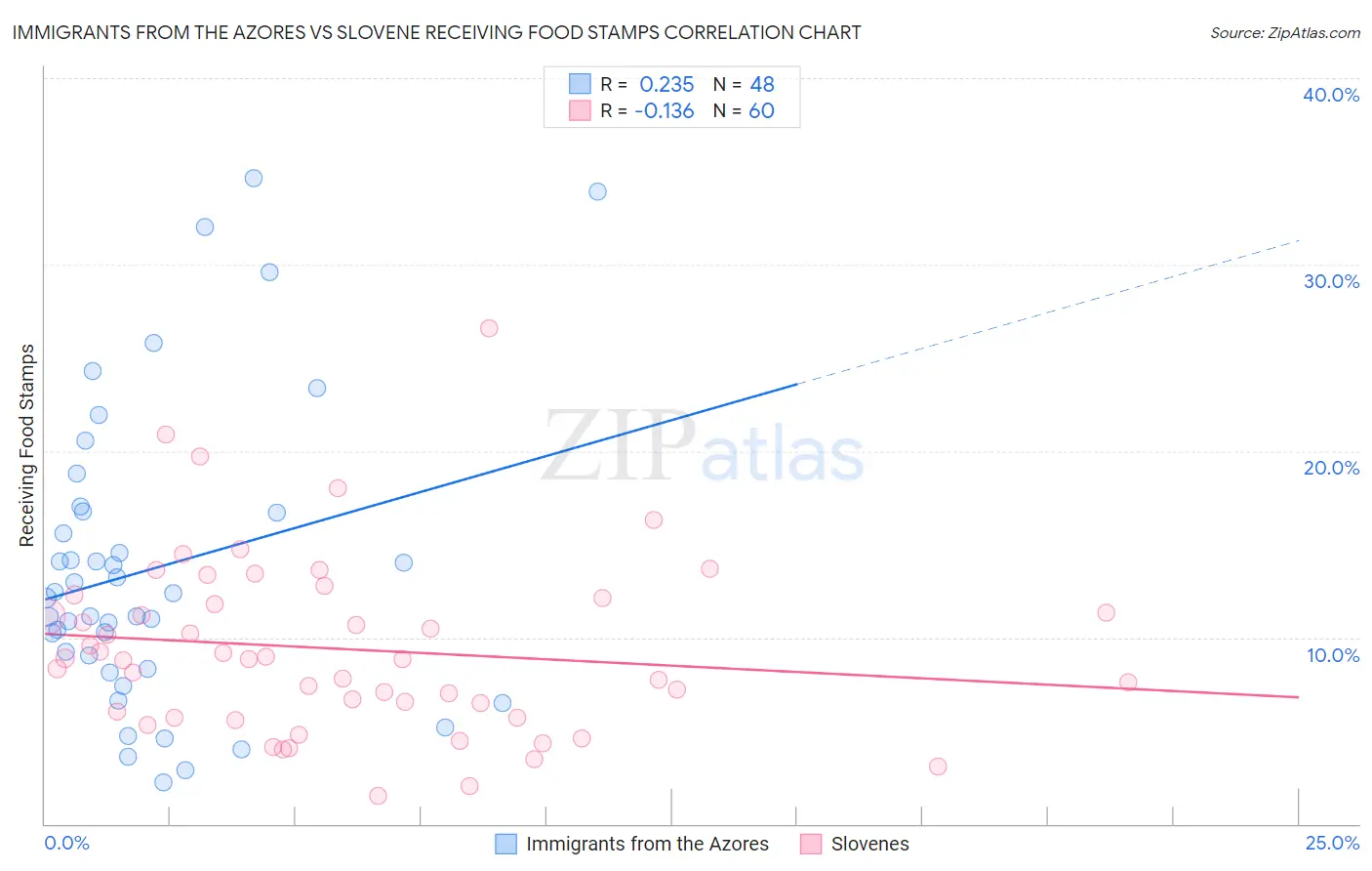 Immigrants from the Azores vs Slovene Receiving Food Stamps