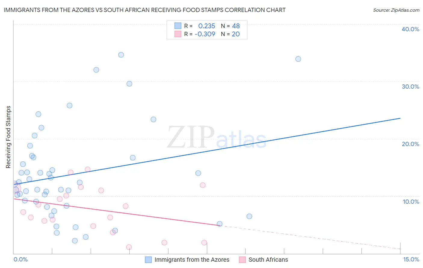 Immigrants from the Azores vs South African Receiving Food Stamps