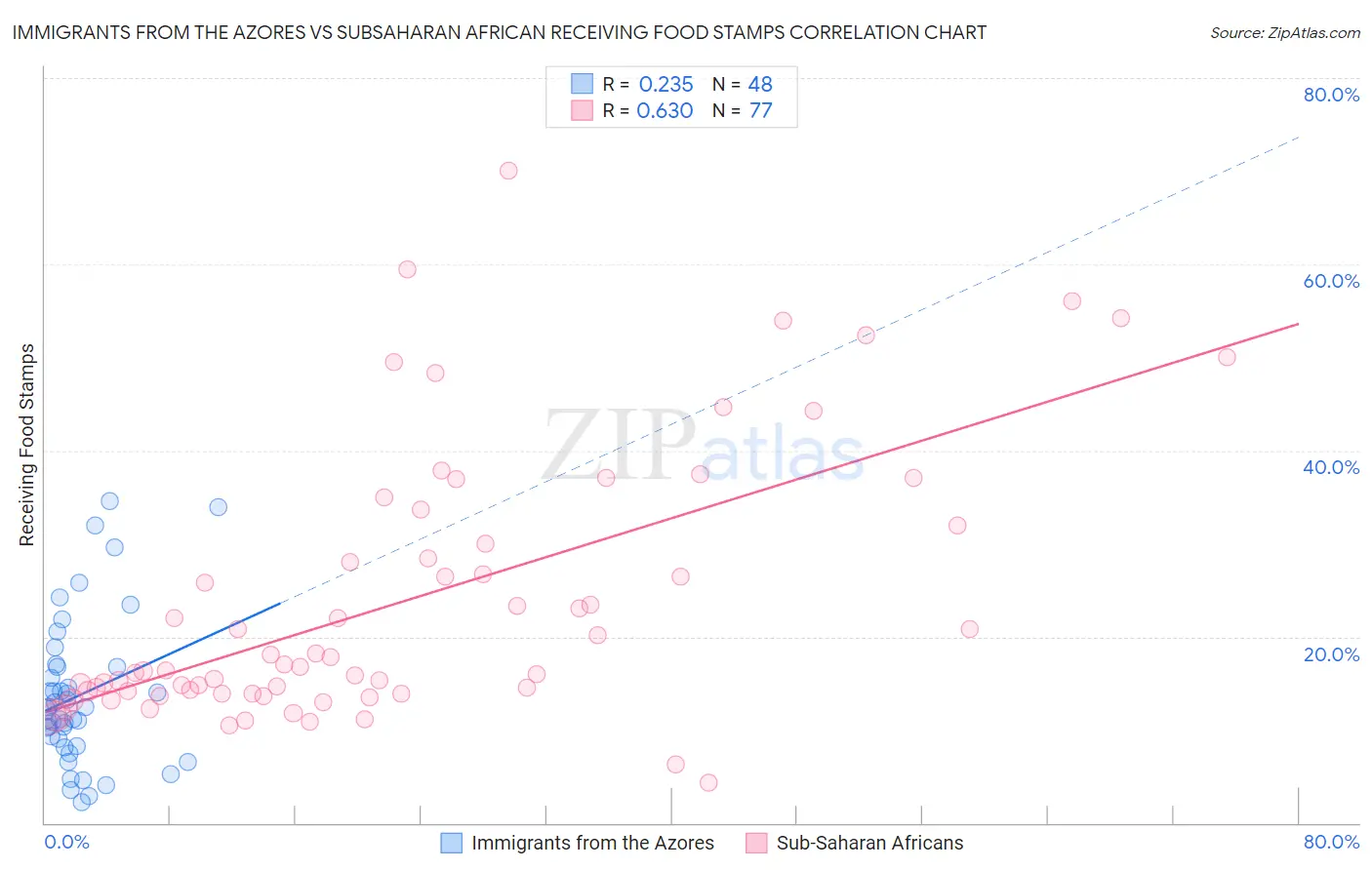 Immigrants from the Azores vs Subsaharan African Receiving Food Stamps