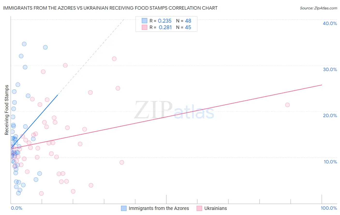Immigrants from the Azores vs Ukrainian Receiving Food Stamps