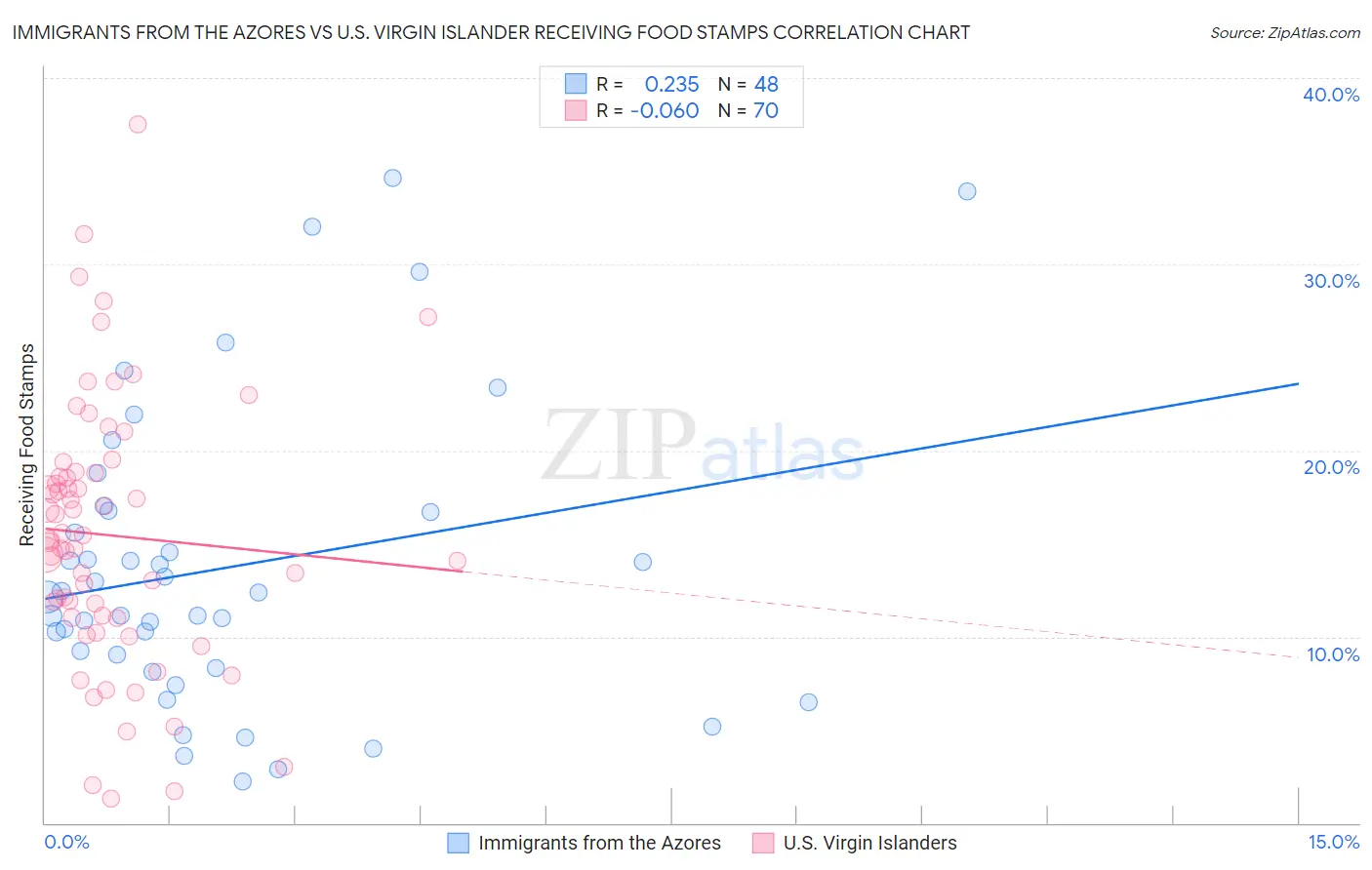 Immigrants from the Azores vs U.S. Virgin Islander Receiving Food Stamps