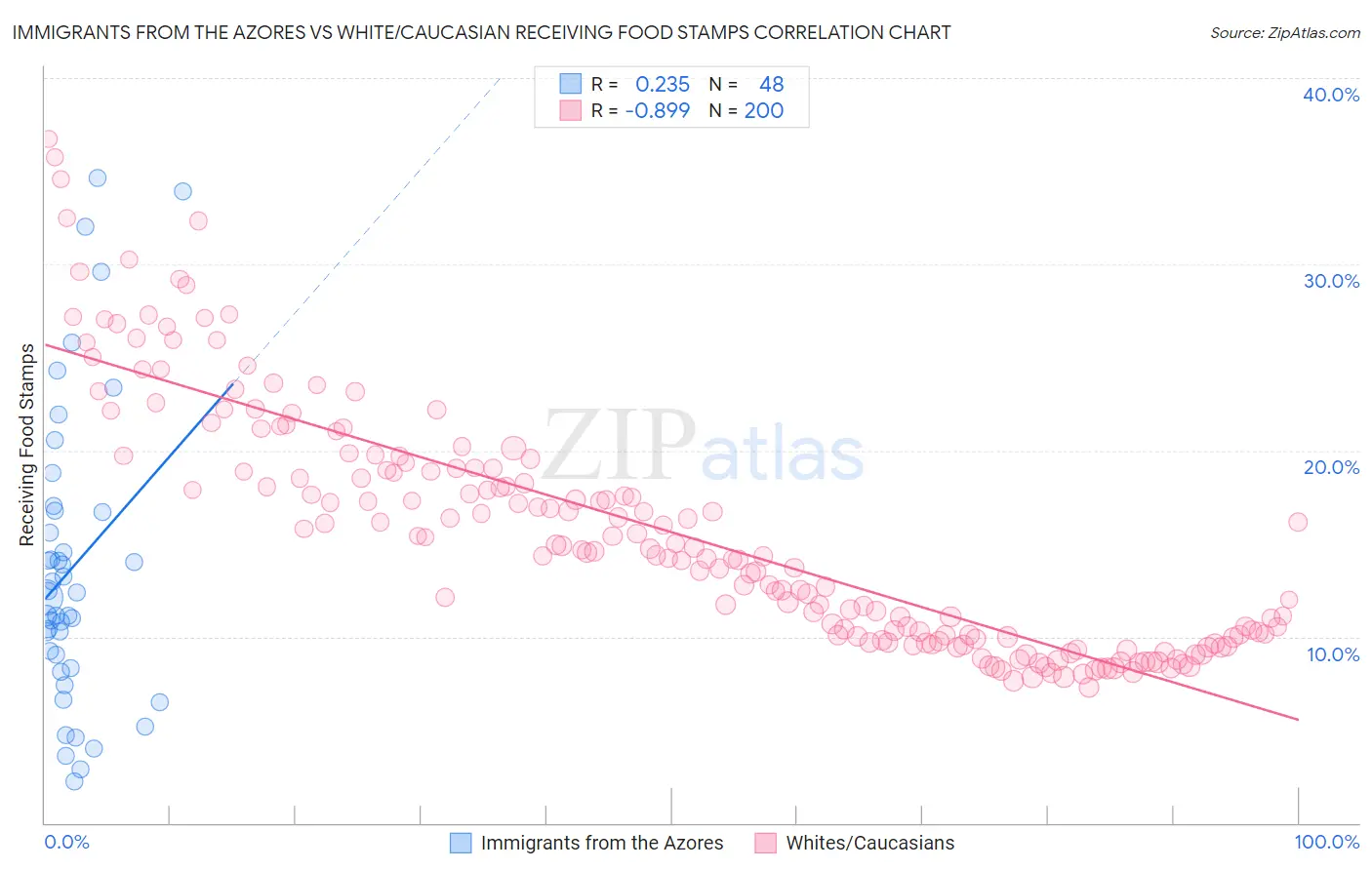 Immigrants from the Azores vs White/Caucasian Receiving Food Stamps