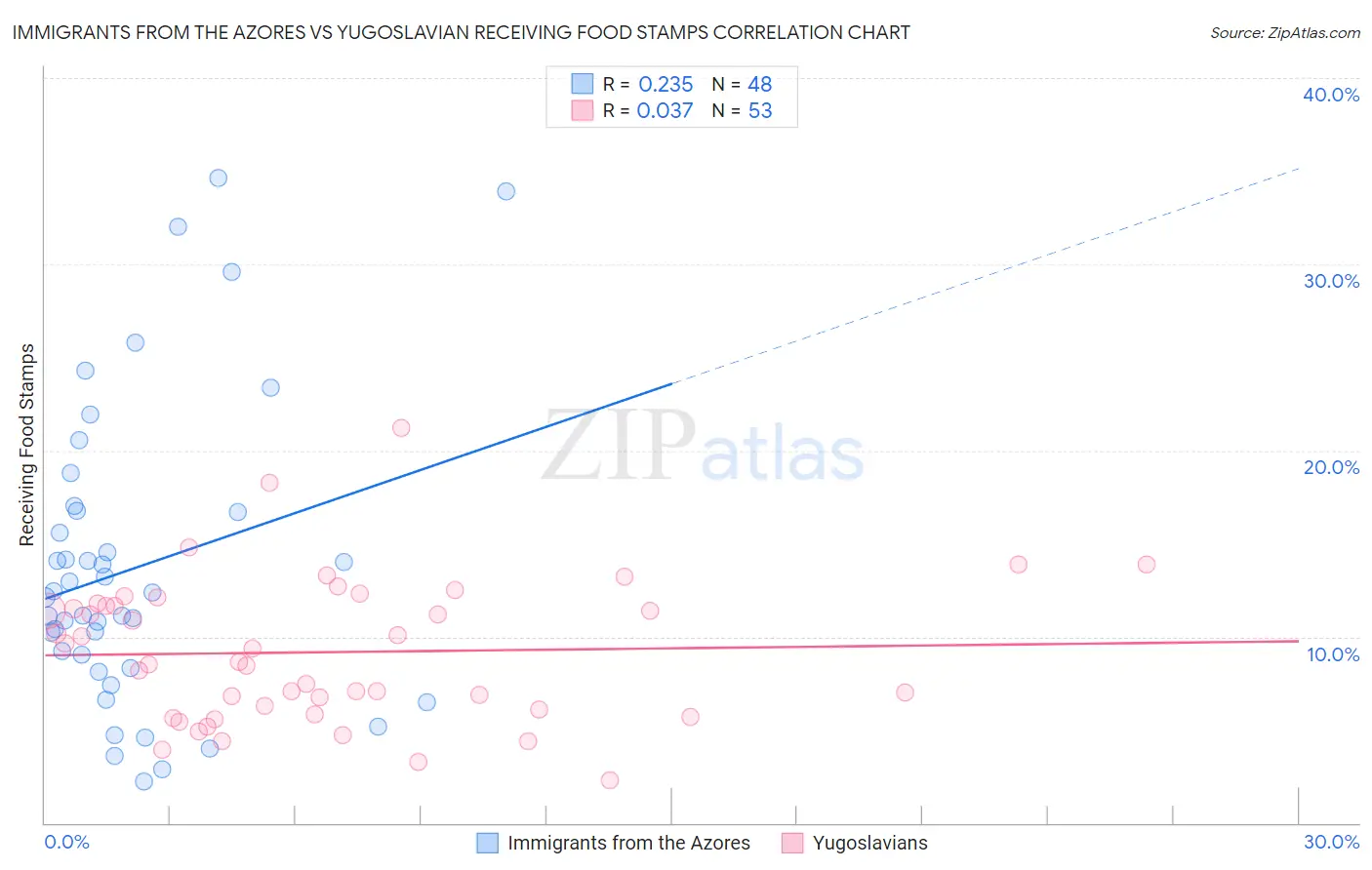 Immigrants from the Azores vs Yugoslavian Receiving Food Stamps