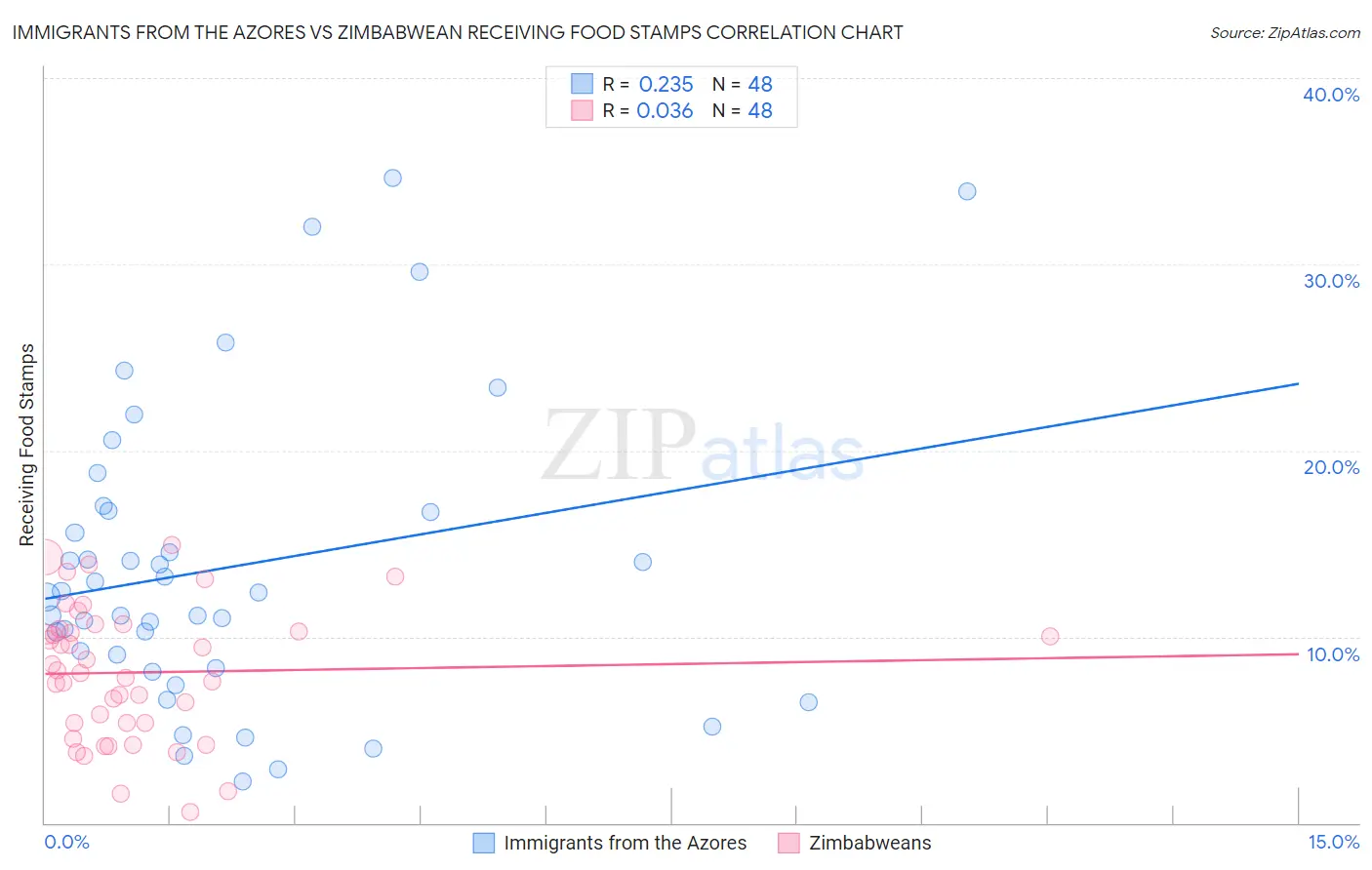 Immigrants from the Azores vs Zimbabwean Receiving Food Stamps