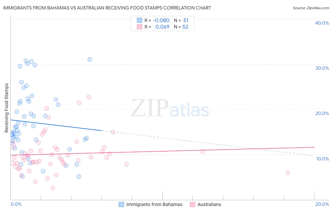 Immigrants from Bahamas vs Australian Receiving Food Stamps