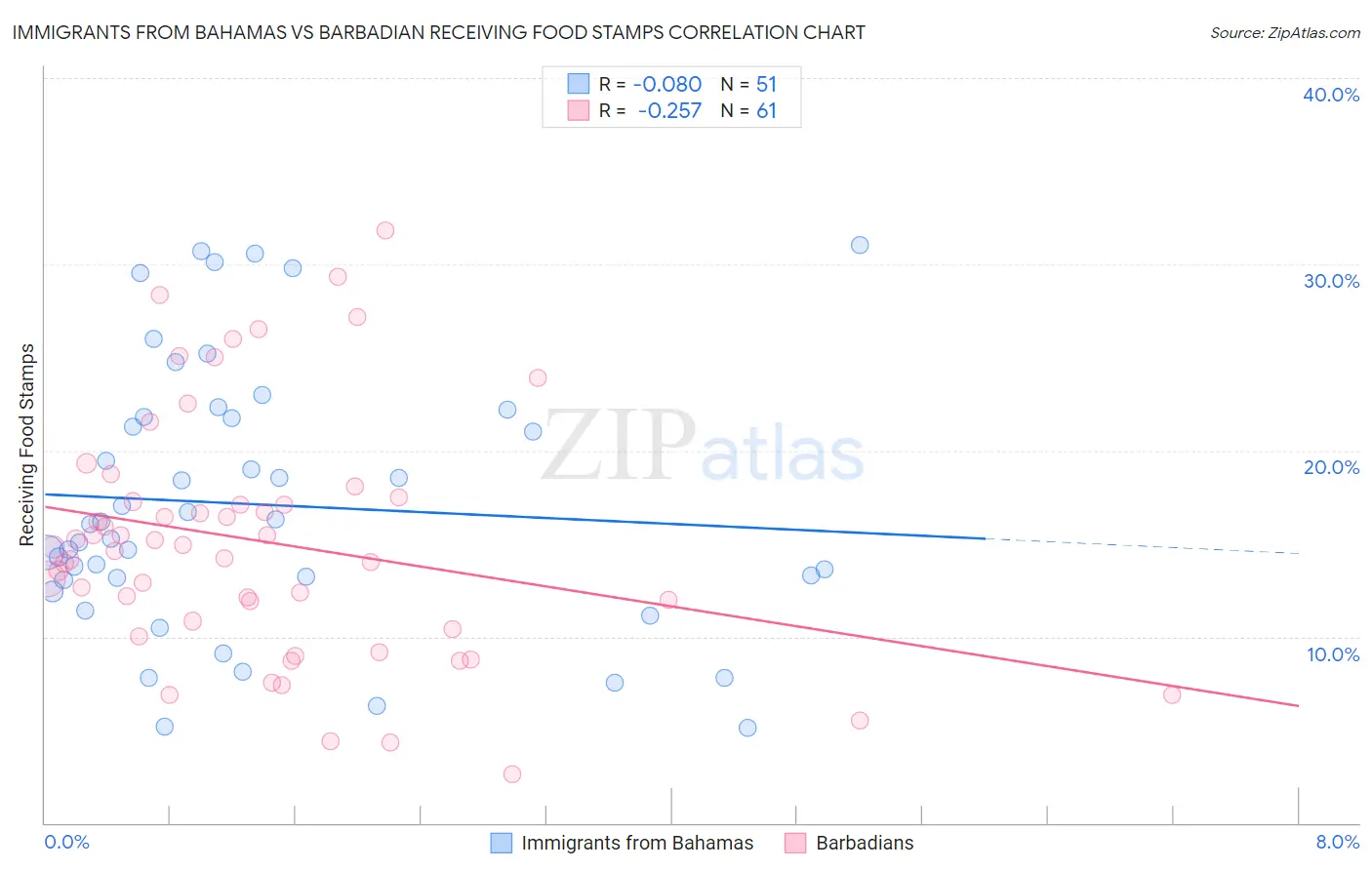 Immigrants from Bahamas vs Barbadian Receiving Food Stamps