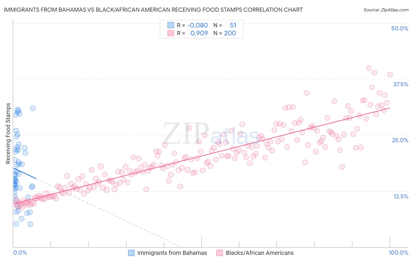 Immigrants from Bahamas vs Black/African American Receiving Food Stamps