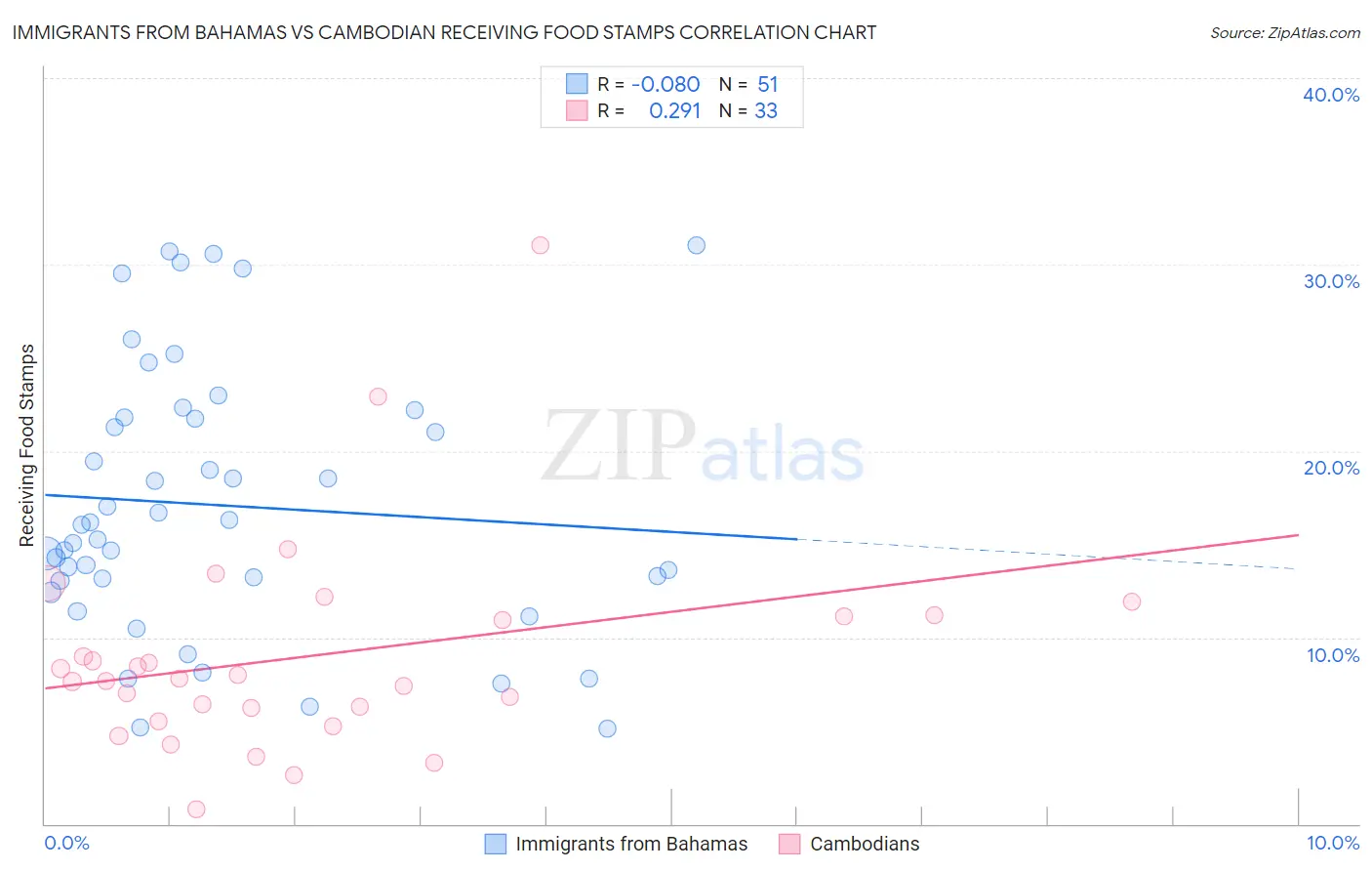Immigrants from Bahamas vs Cambodian Receiving Food Stamps